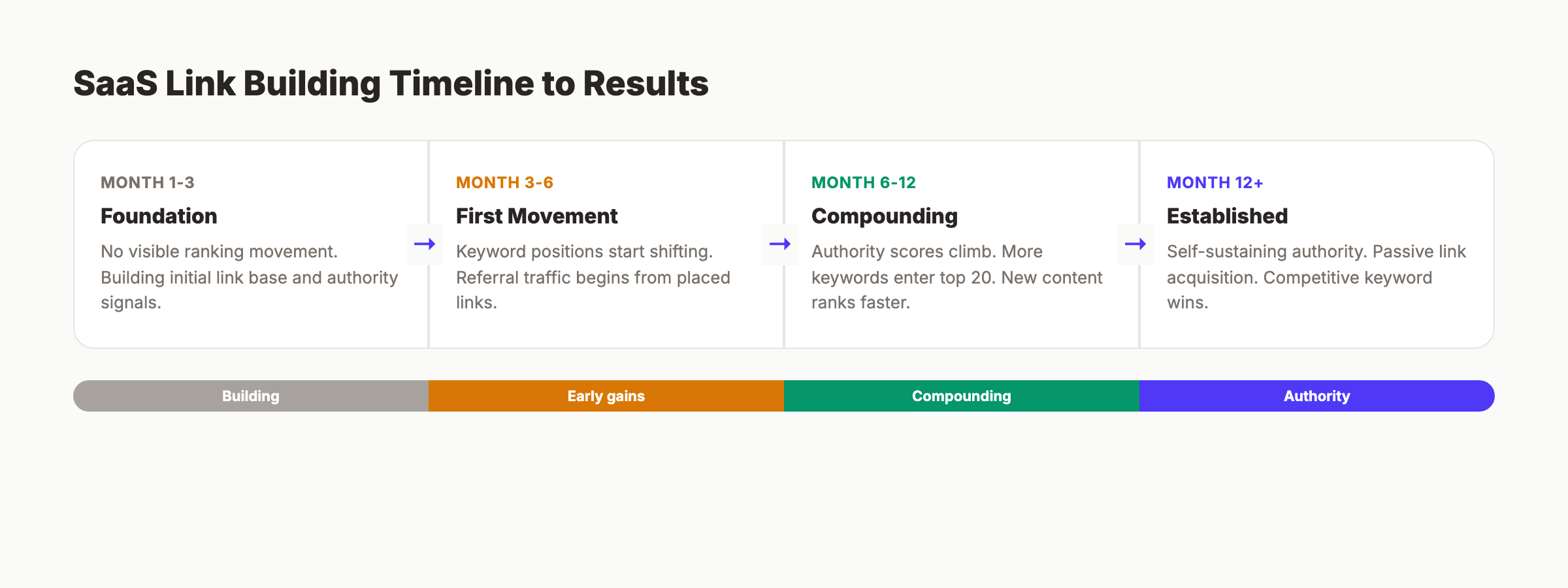 SaaS link building timeline to results showing foundation, first movement, compounding, and established phases
