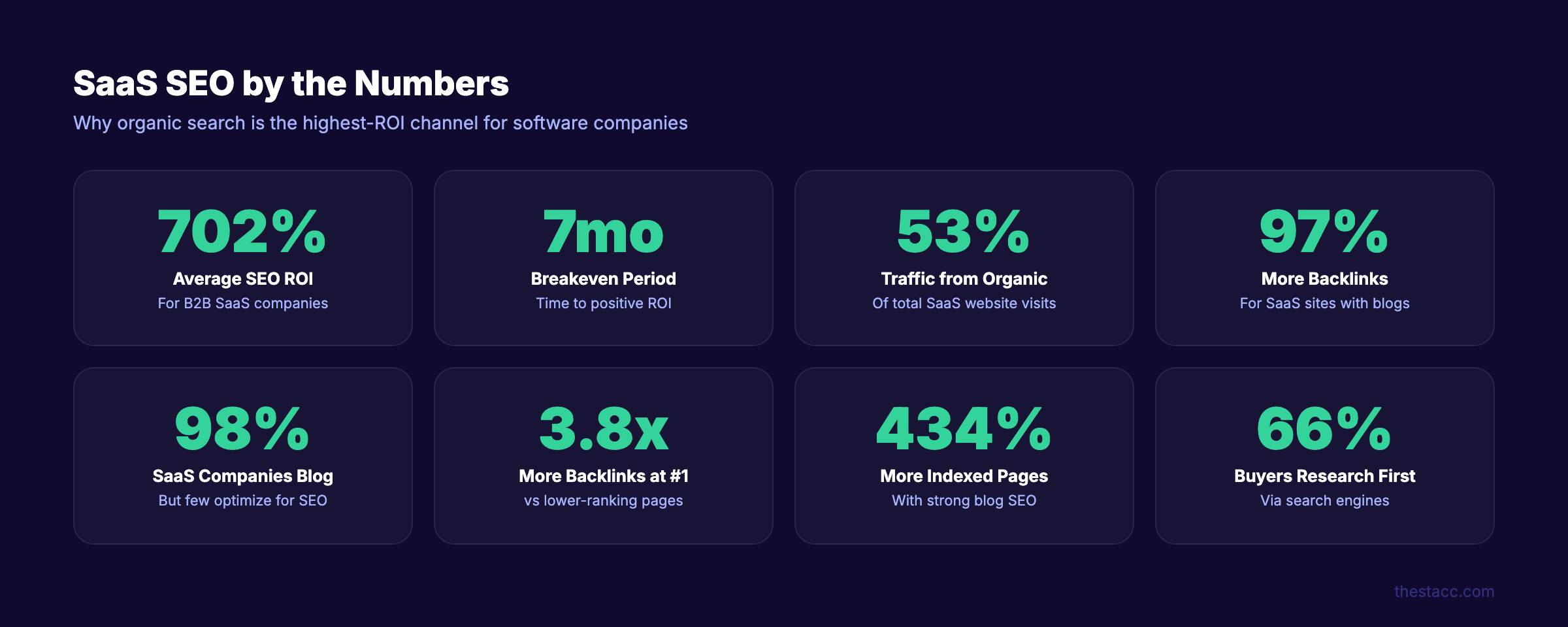 SaaS SEO statistics showing 702% ROI and 7-month breakeven