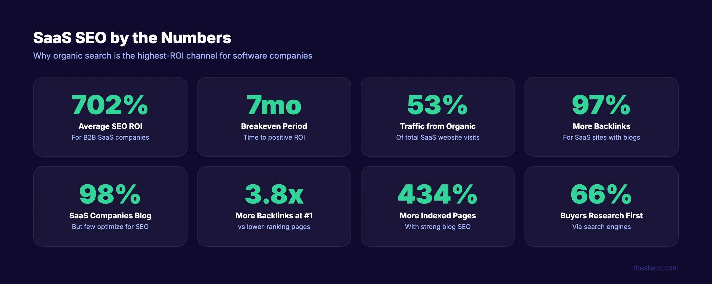 SaaS SEO statistics showing 702% ROI and 7-month breakeven