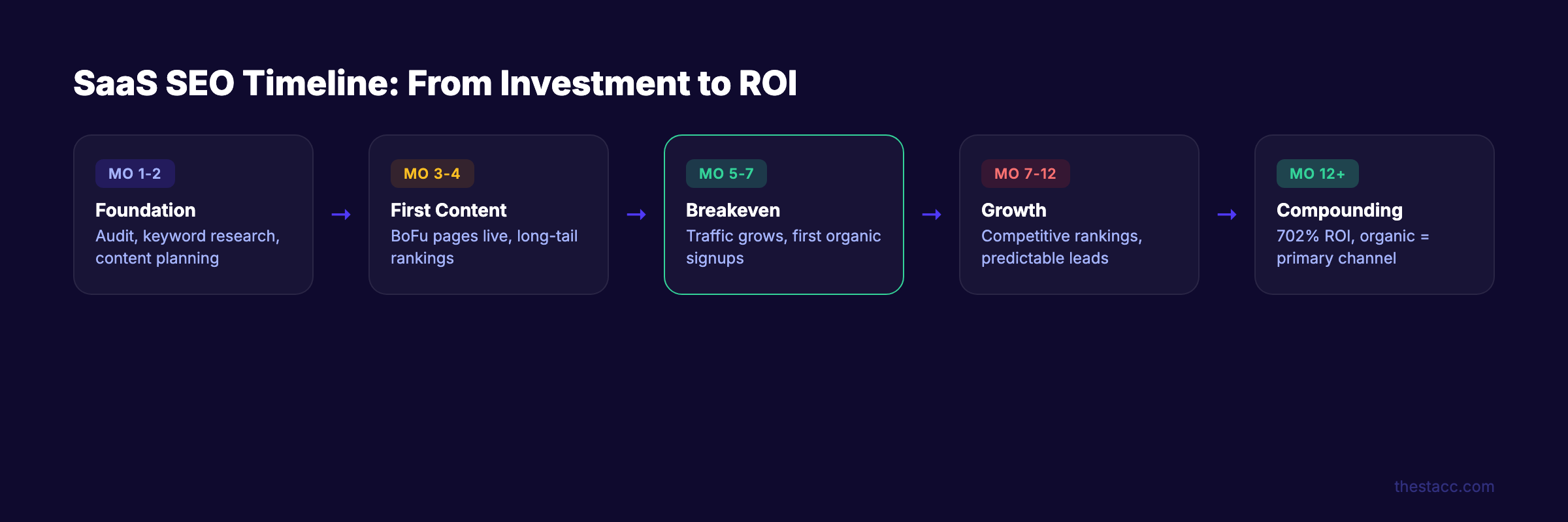 SaaS SEO timeline from foundation to compounding ROI over 12 months