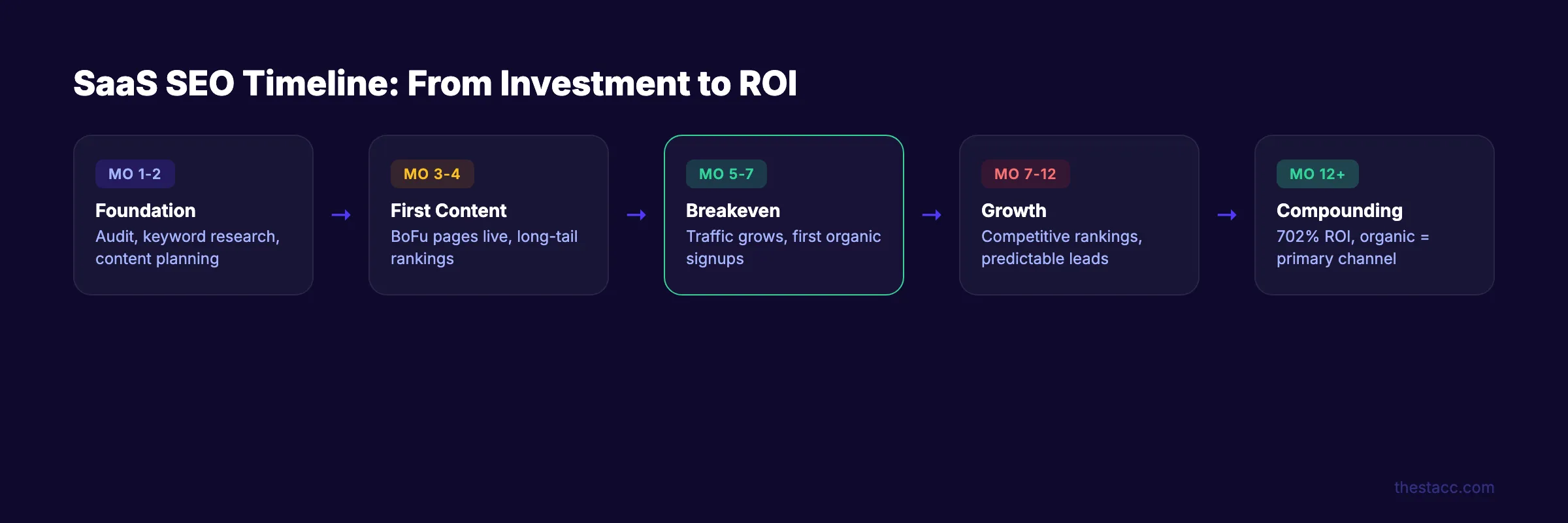 SaaS SEO timeline from foundation to compounding ROI over 12 months