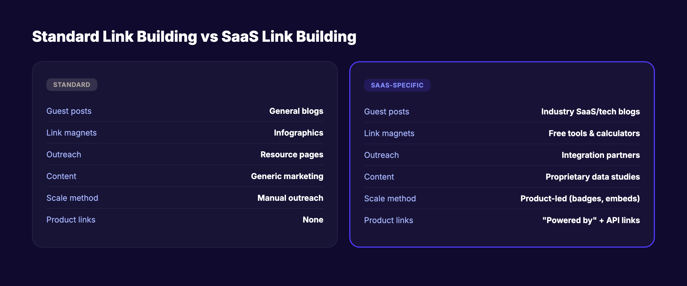 Standard link building compared to SaaS-specific link building strategies across 6 categories