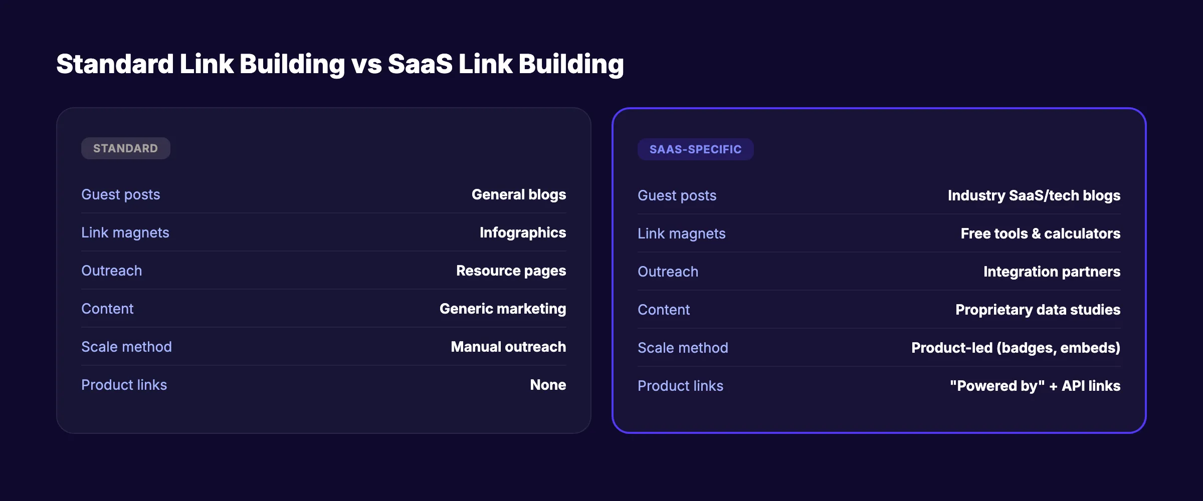 Standard link building compared to SaaS-specific link building strategies across 6 categories