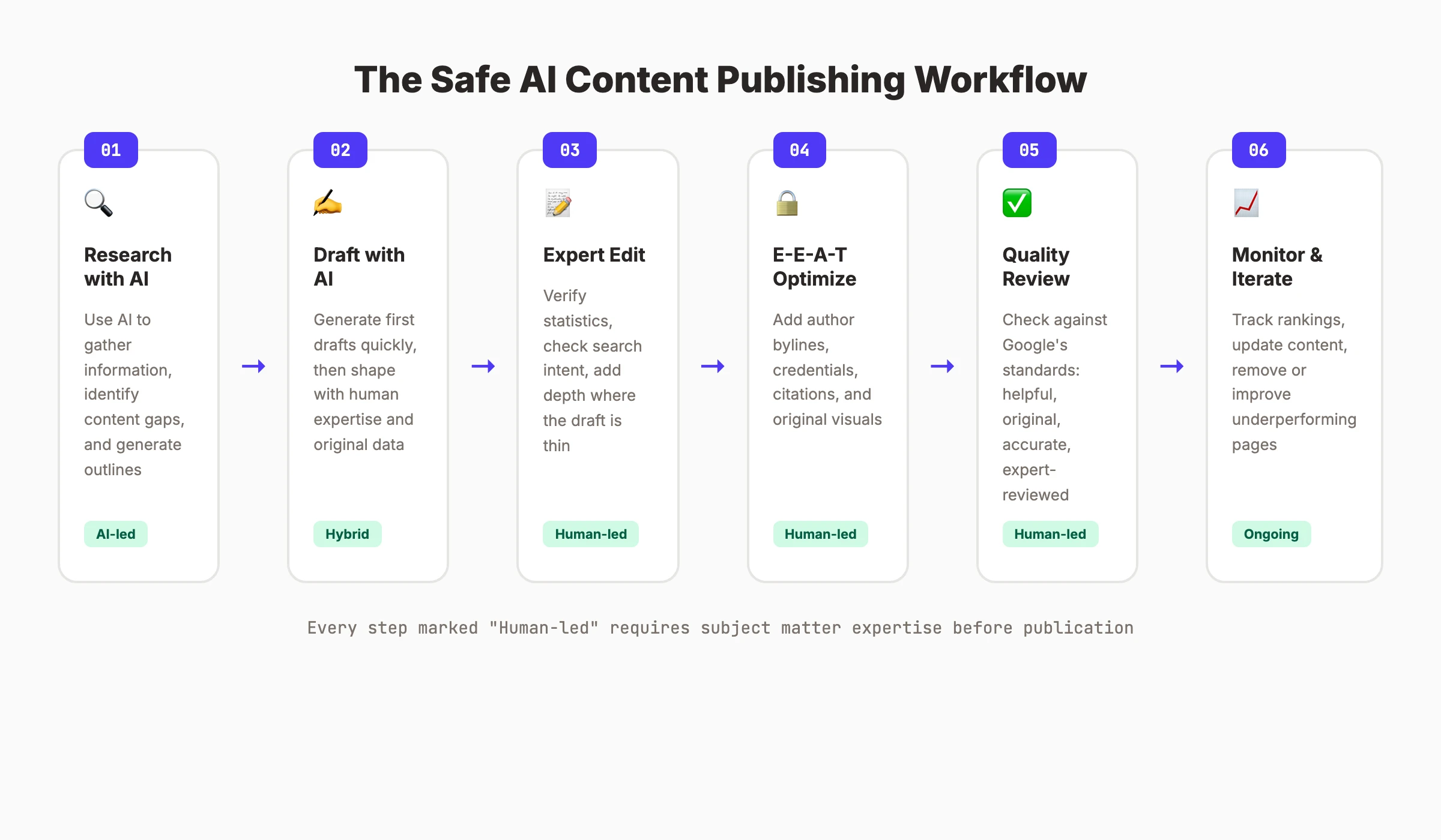 Safe AI content publishing workflow showing 6 steps from research to monitoring with human review checkpoints