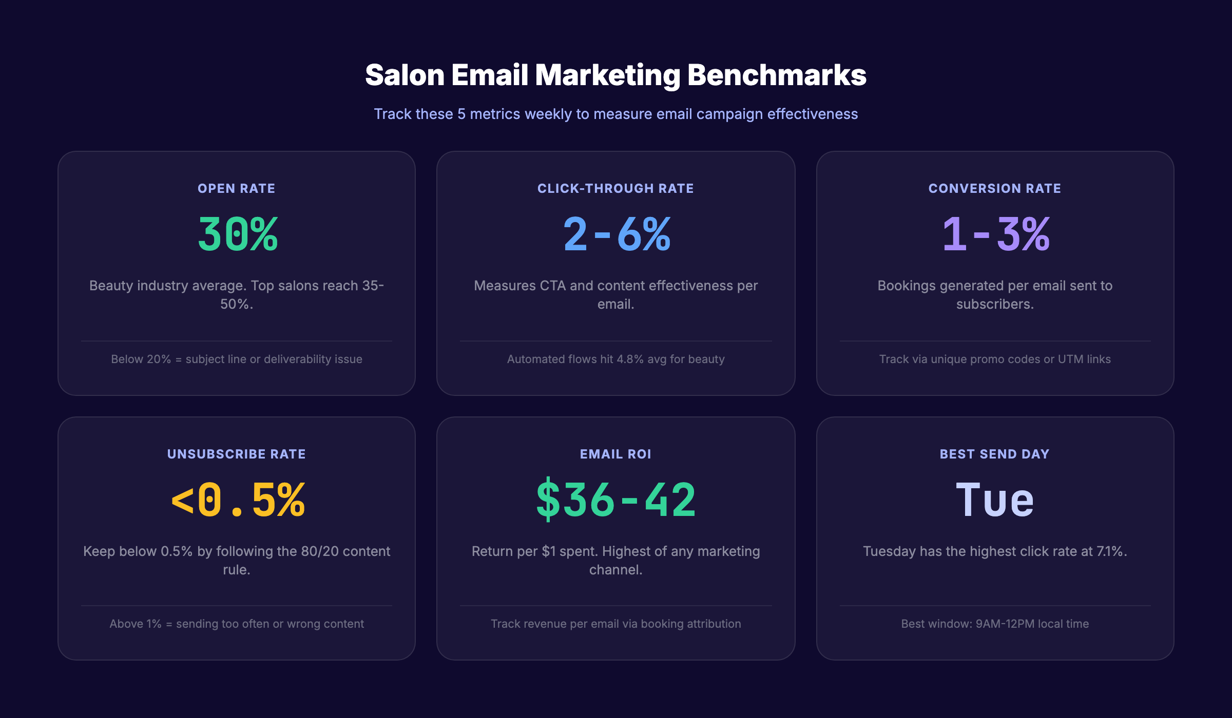 Salon email marketing performance metrics dashboard