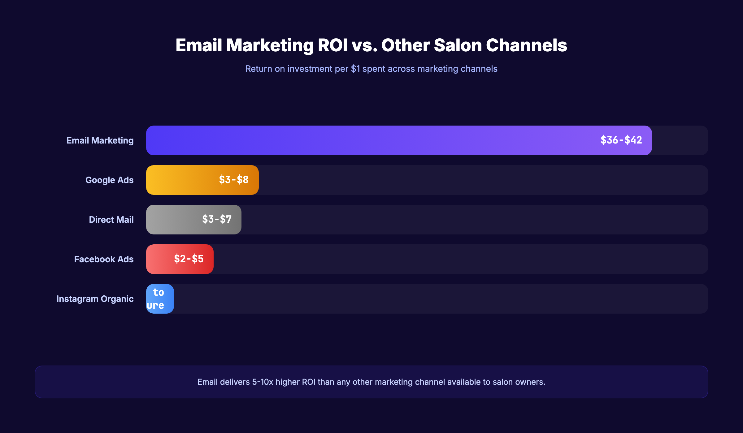 Email marketing ROI comparison for salons