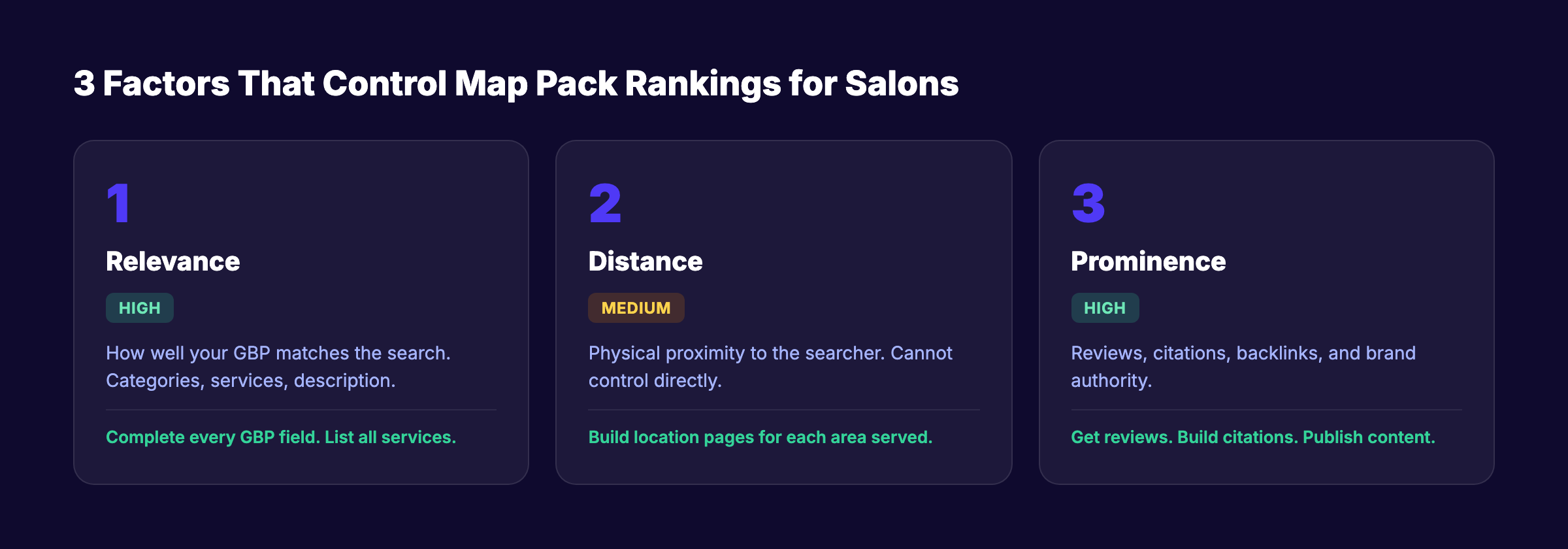 Local SEO ranking factors for salons showing relevance, distance, and prominence
