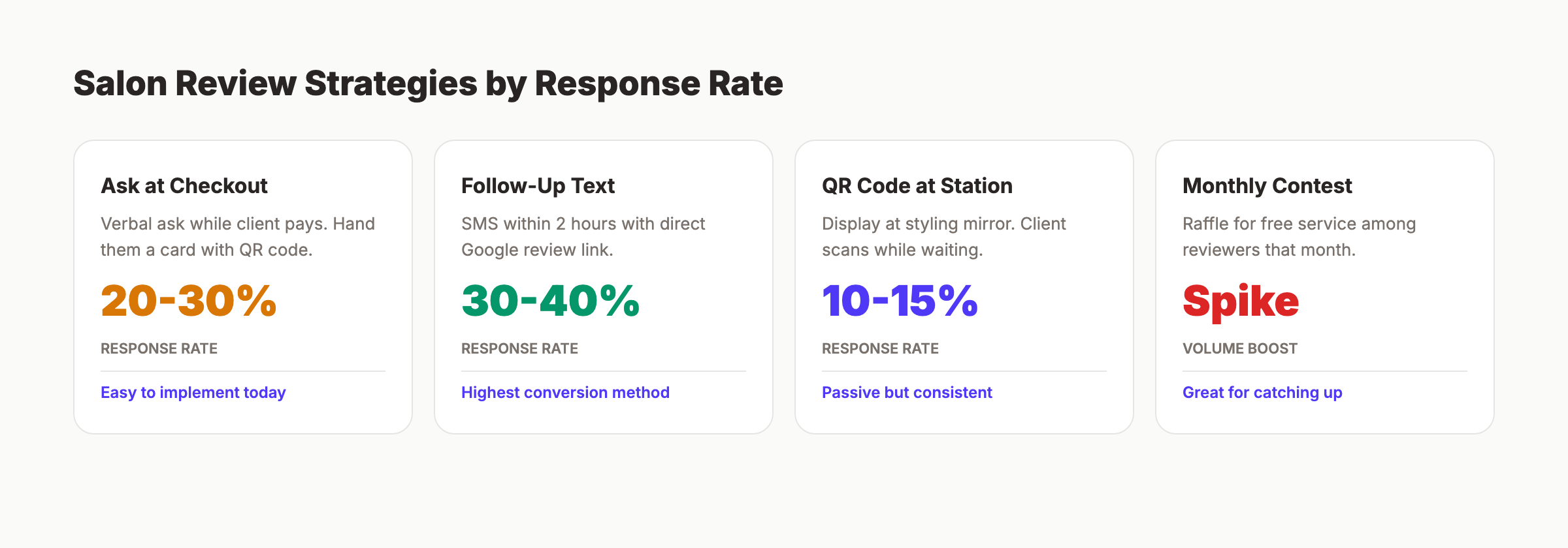Review strategy for salons showing timing and expected response rates