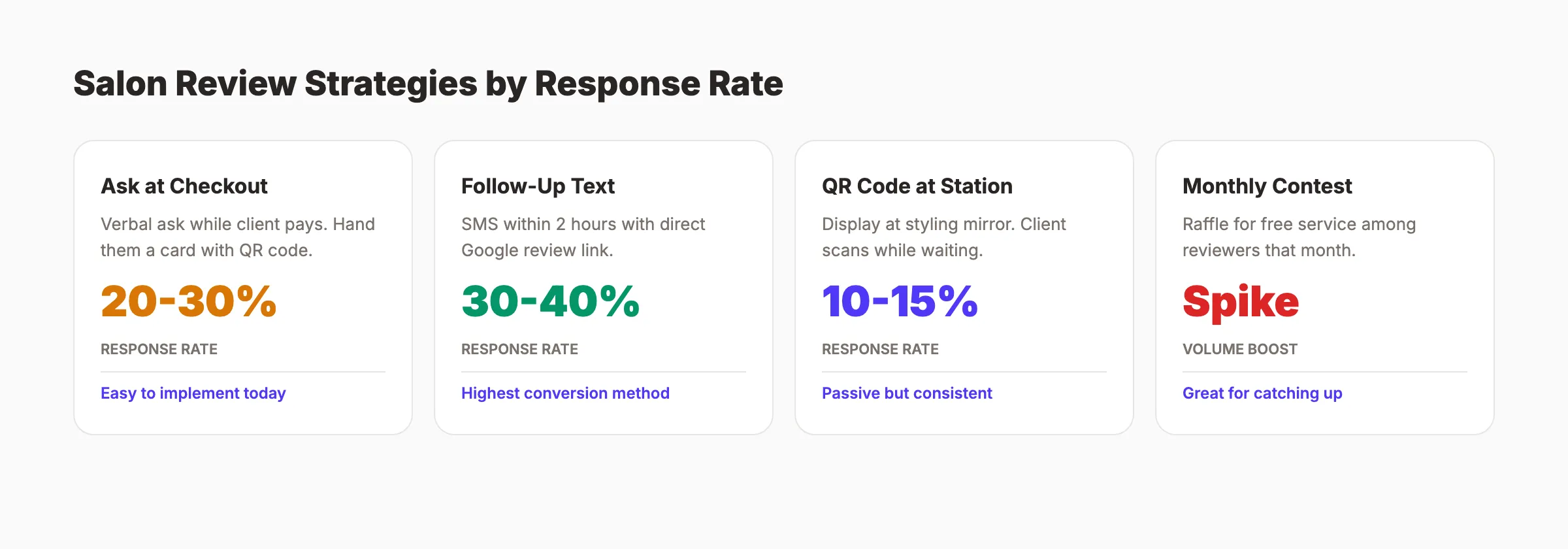 Review strategy for salons showing timing and expected response rates
