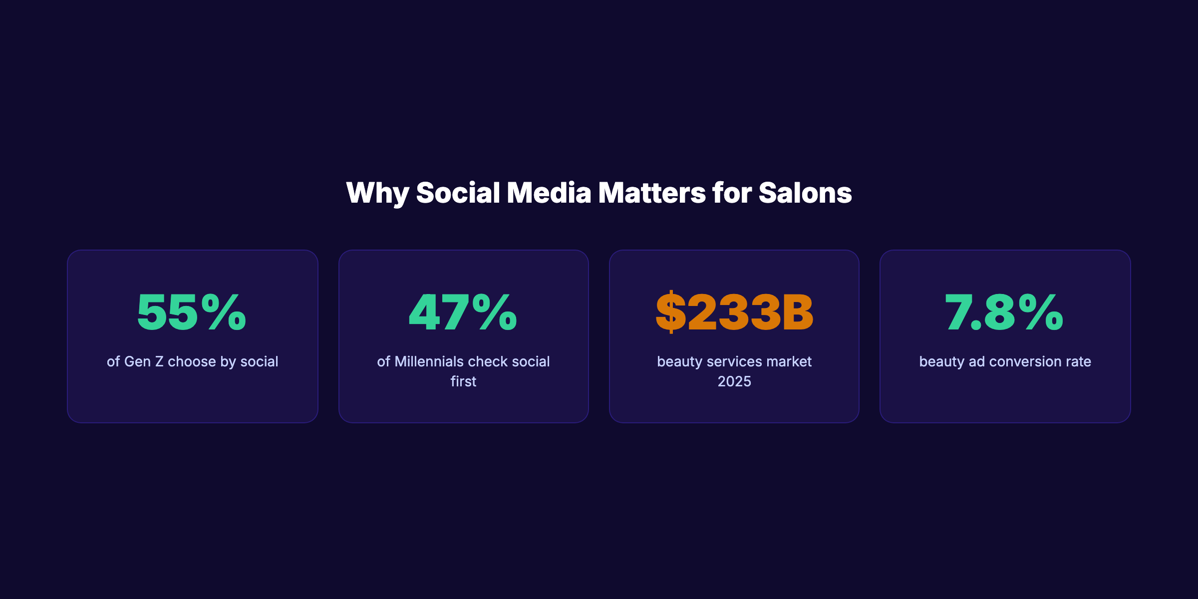 Why social media matters for salons — key statistics
