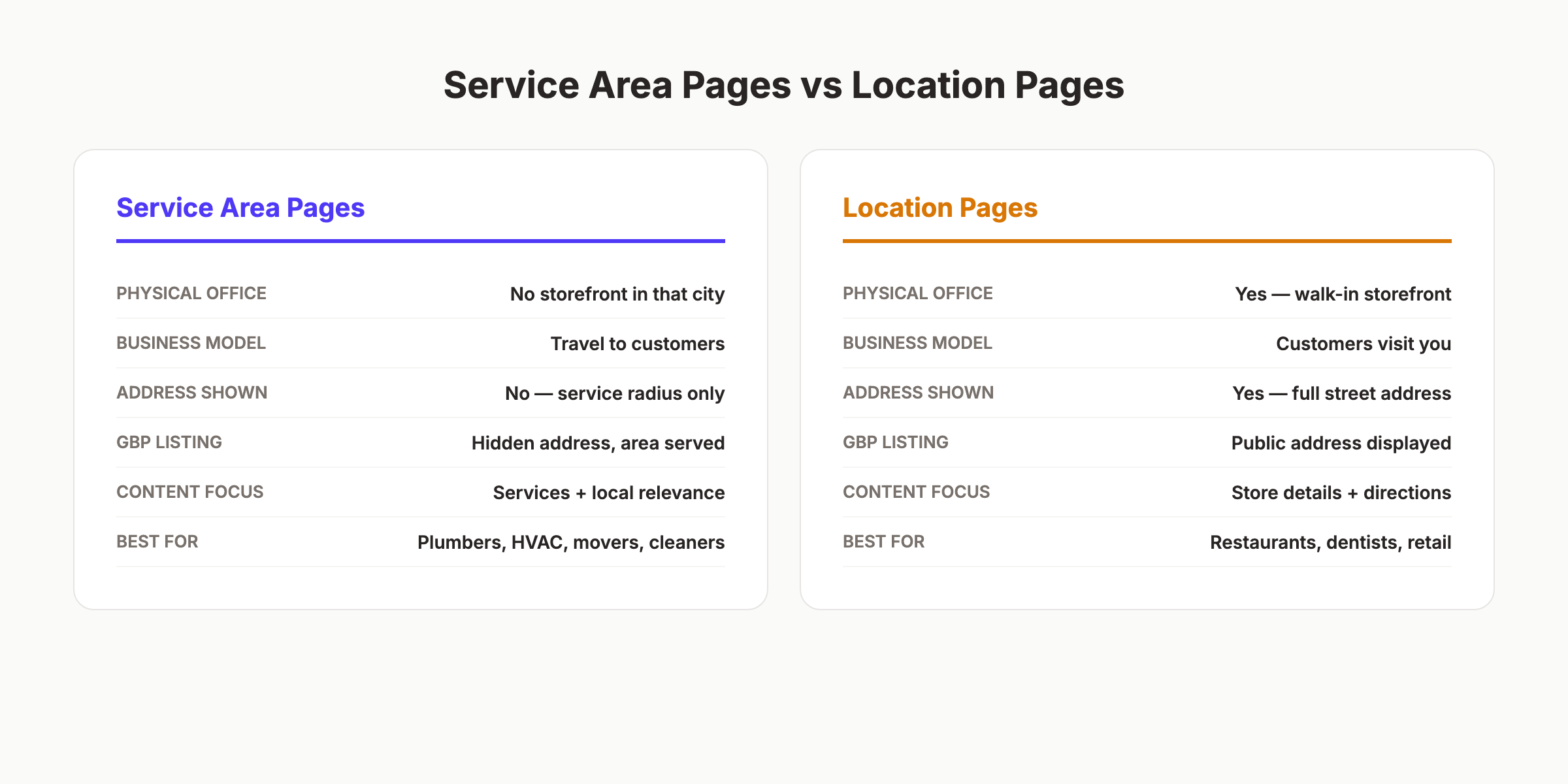 Service area pages versus location pages comparison