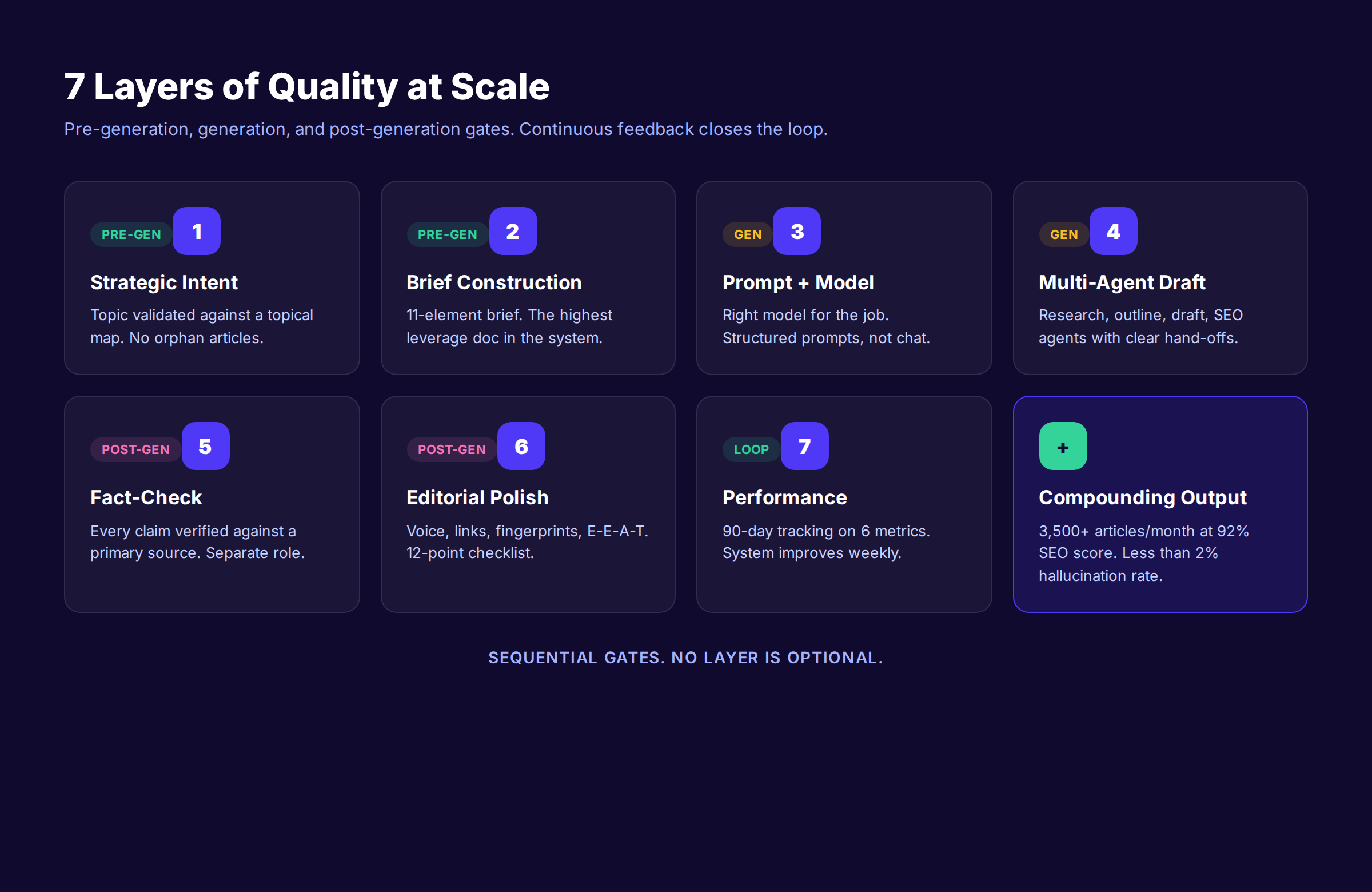 7-layer content scaling system from strategic intent through performance measurement