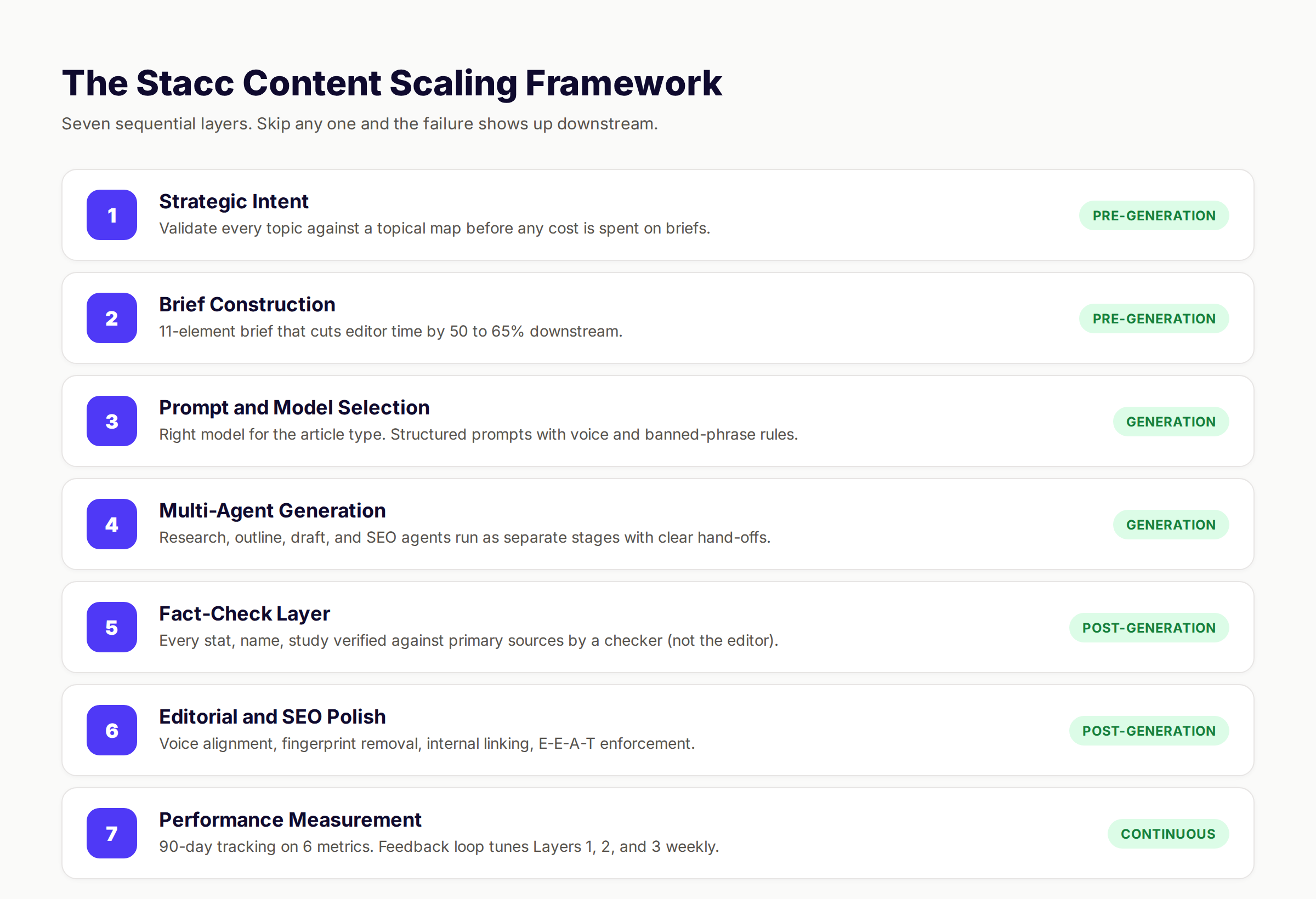 Scaling content with AI framework showing 7 layers from strategy to performance measurement