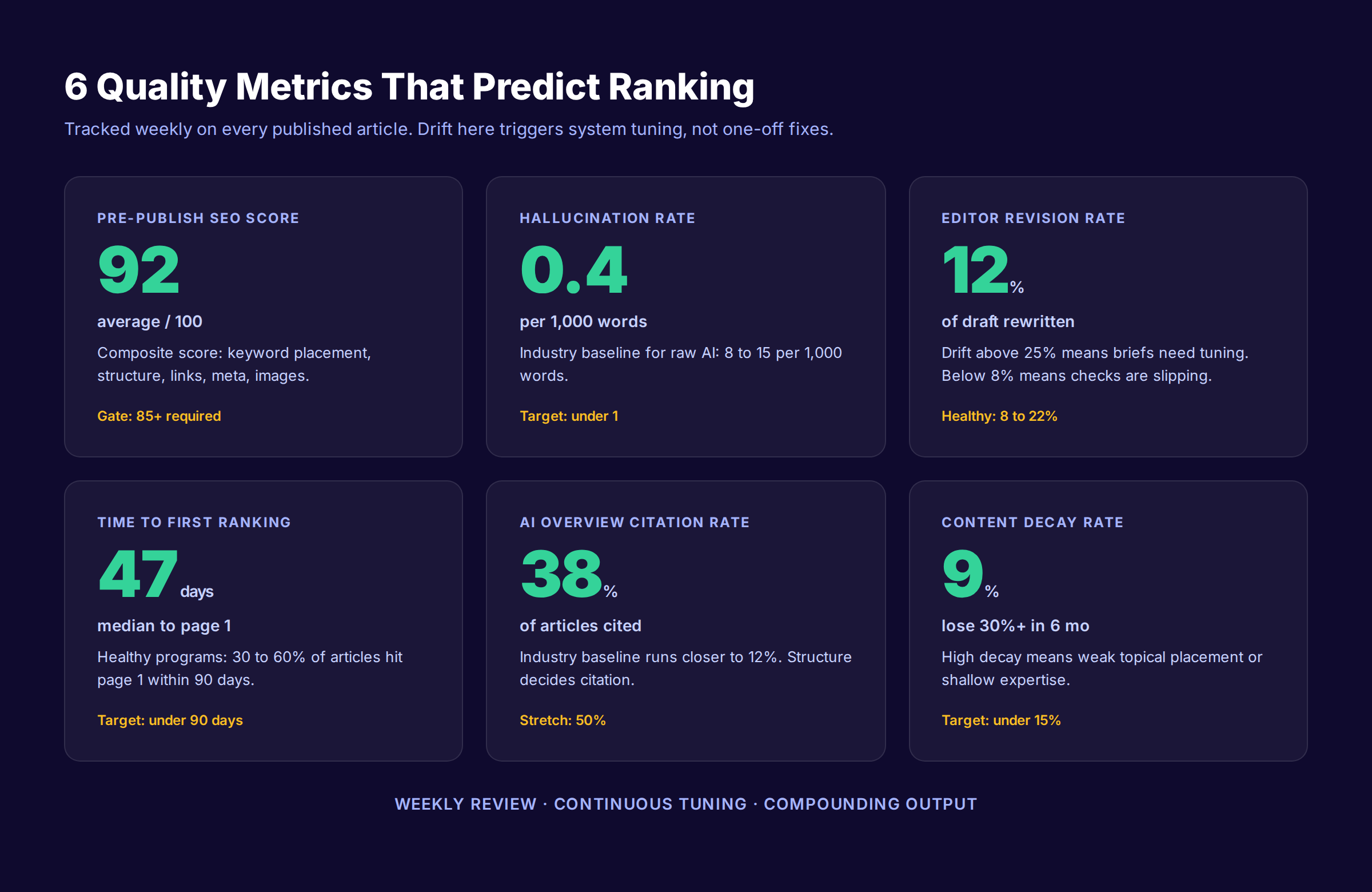 Six quality metrics dashboard showing SEO score, hallucination rate, revision rate, and ranking outcomes