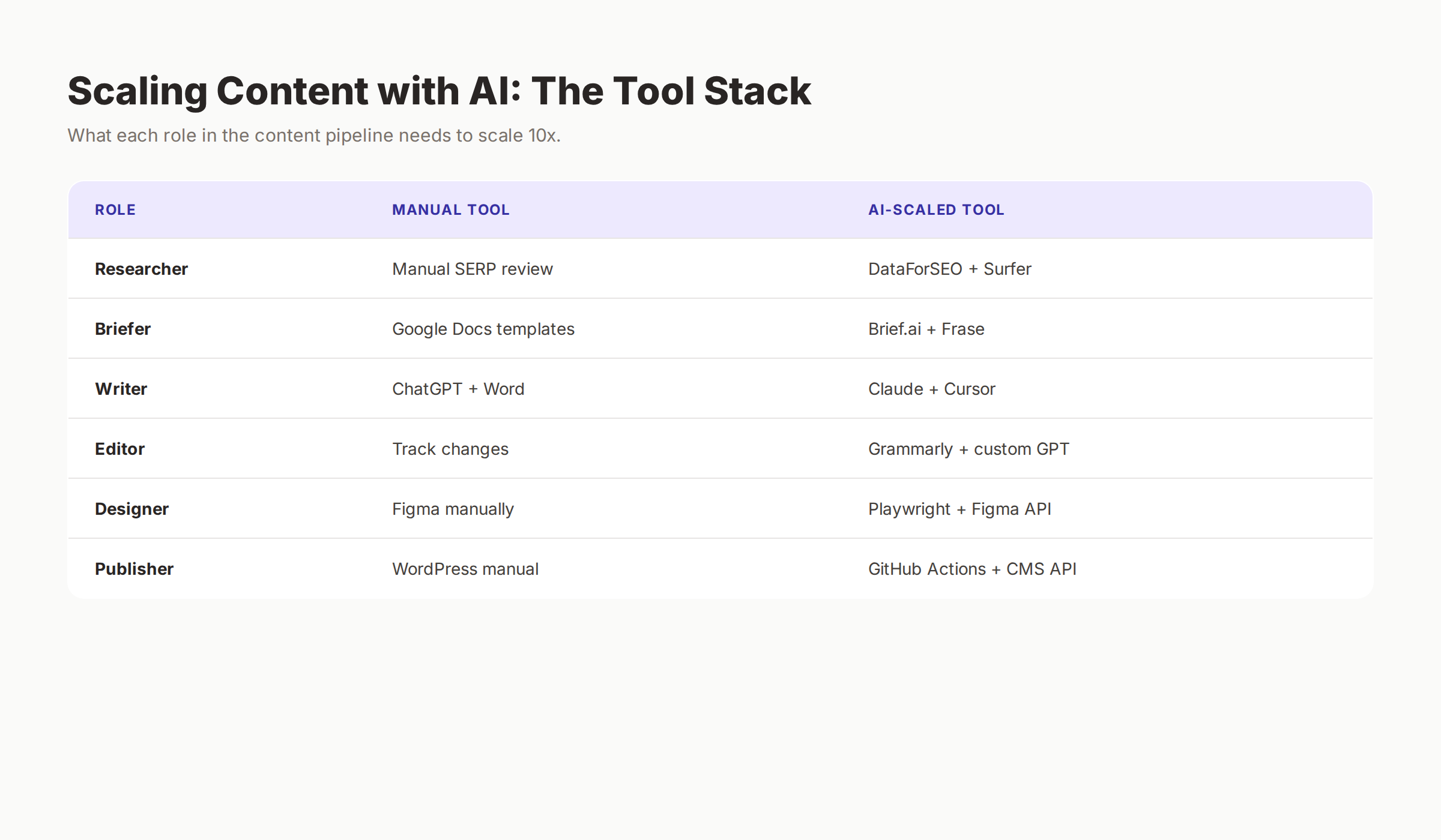 Content scaling tool stack by role showing manual versus AI-scaled tools for researcher briefer writer editor designer and publisher