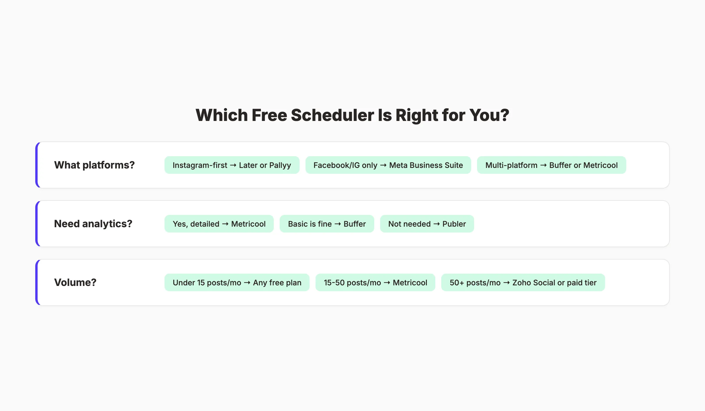 Which free social media scheduler is right for you. Decision guide