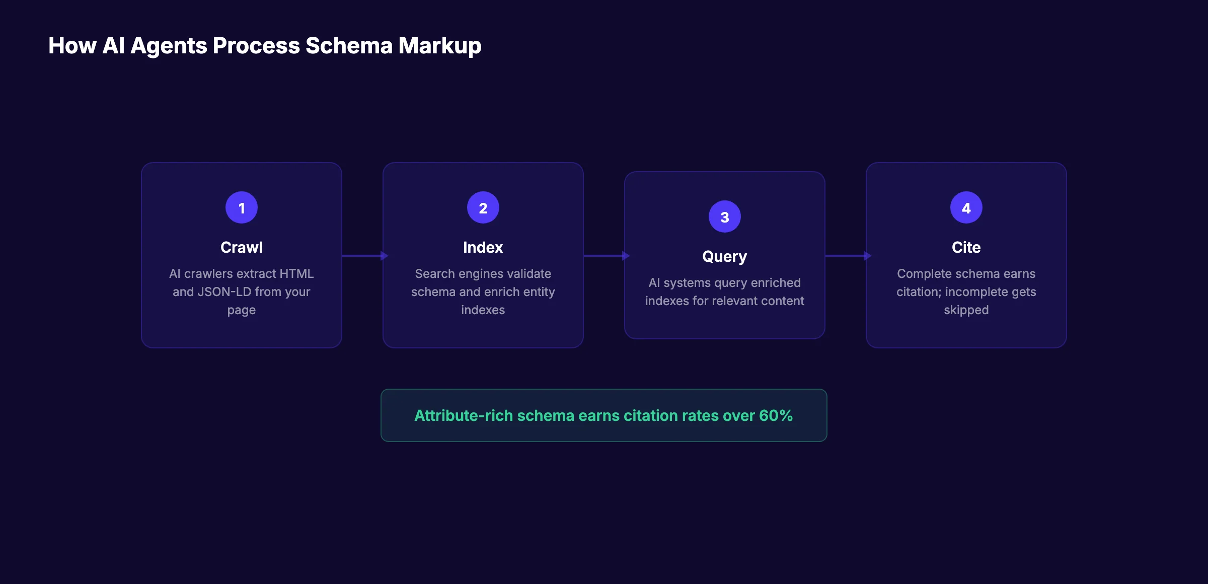 AI agent schema processing pipeline from website to citation