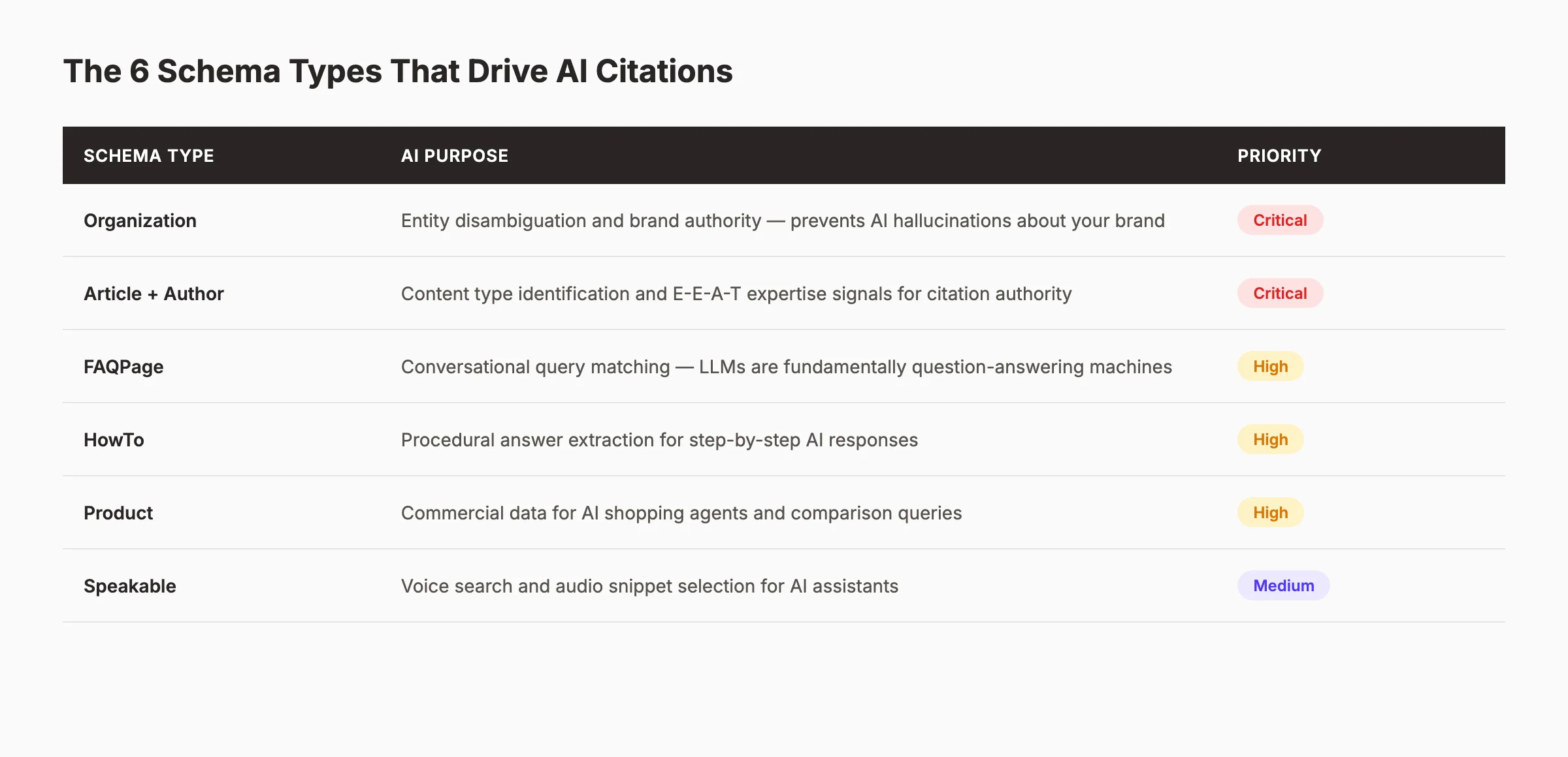 Six schema types for AI agent citations with priority levels