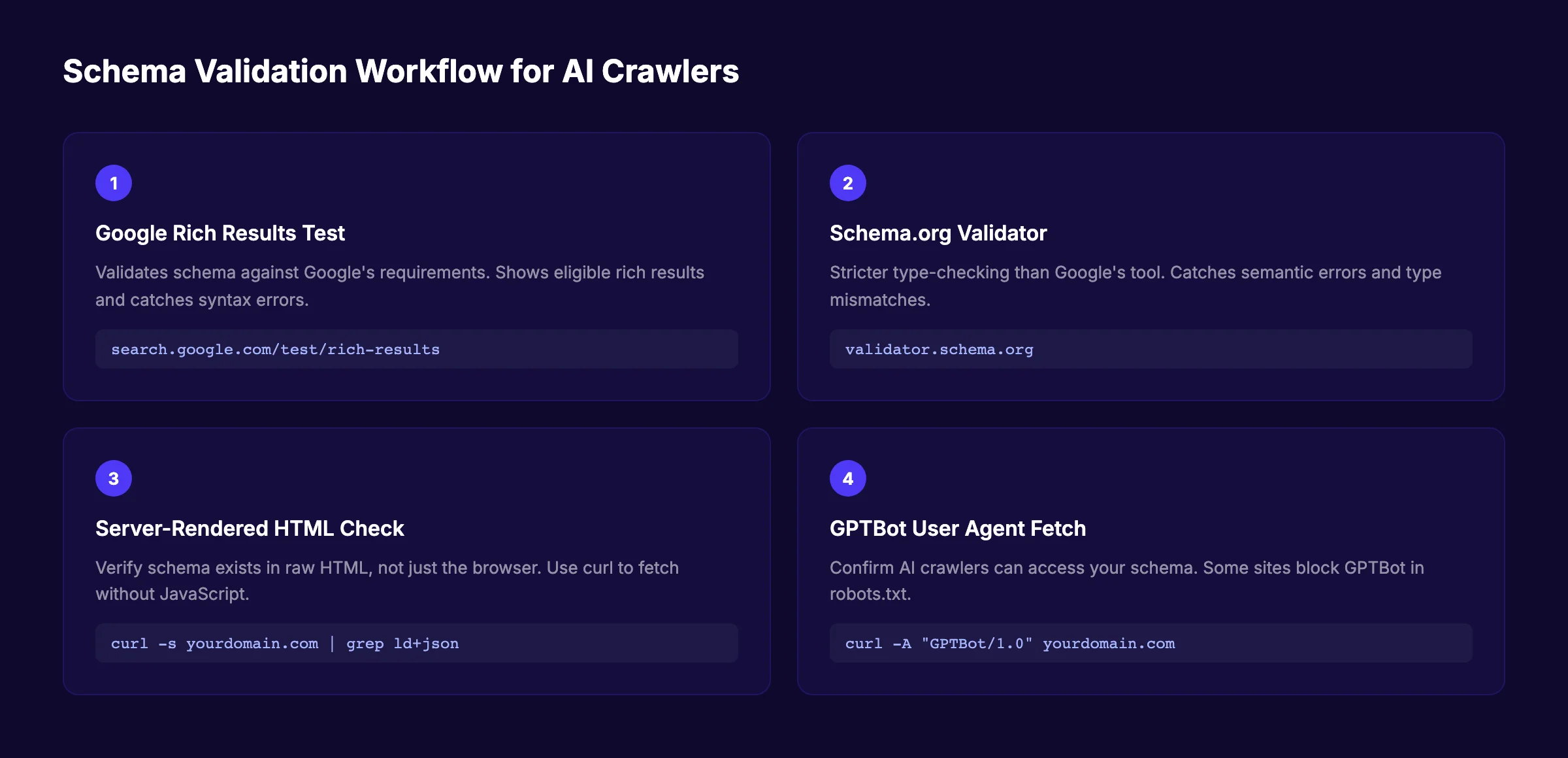 Schema validation workflow for AI crawlers