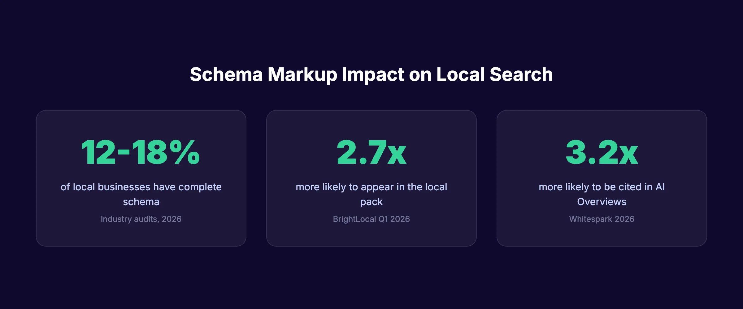 Schema markup impact statistics for local business AI search