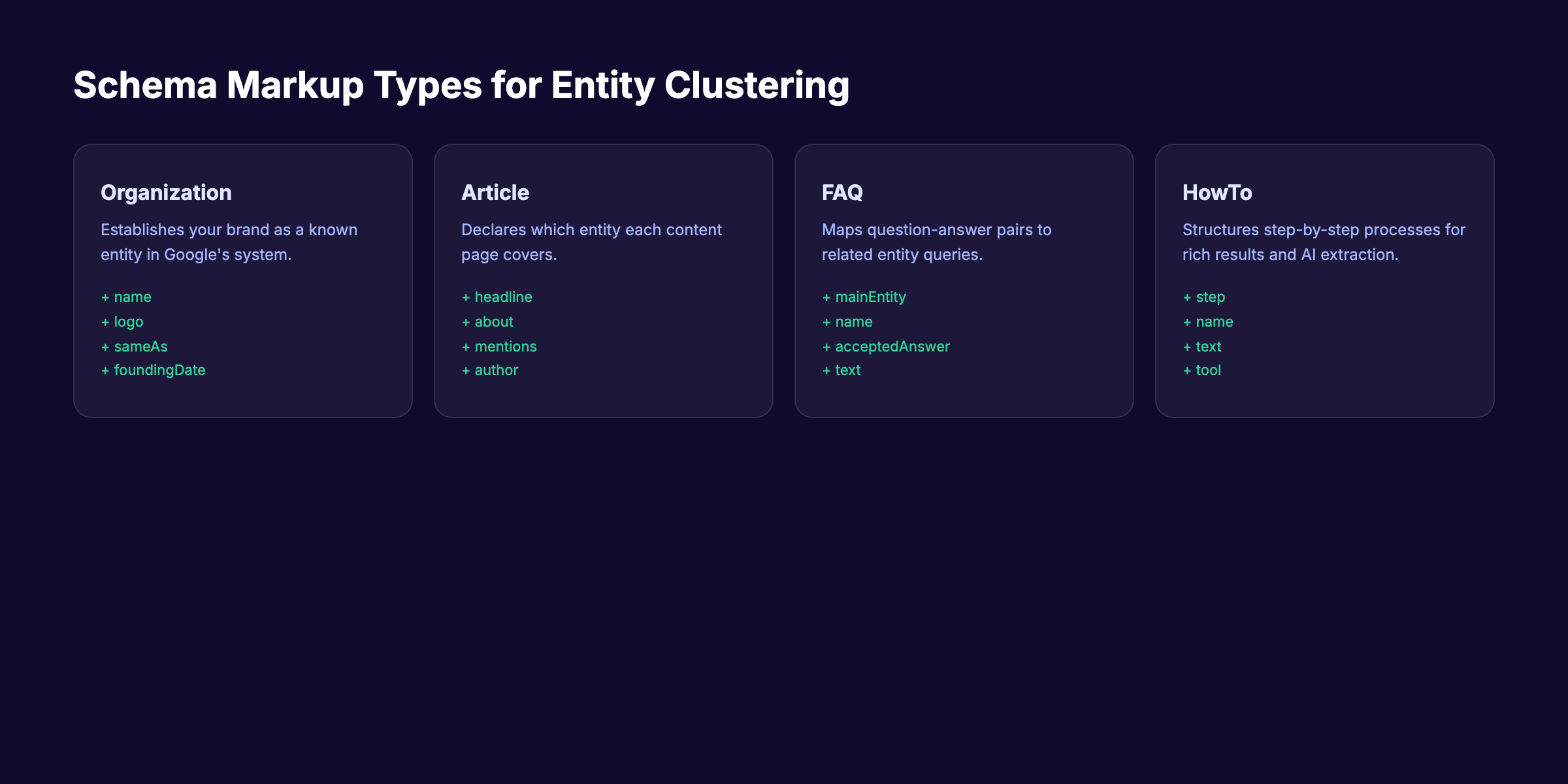 Schema markup types that support entity clustering SEO