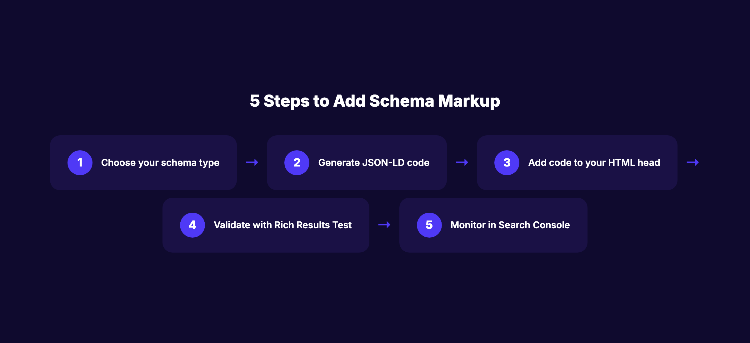 5 steps to implement schema markup on your website