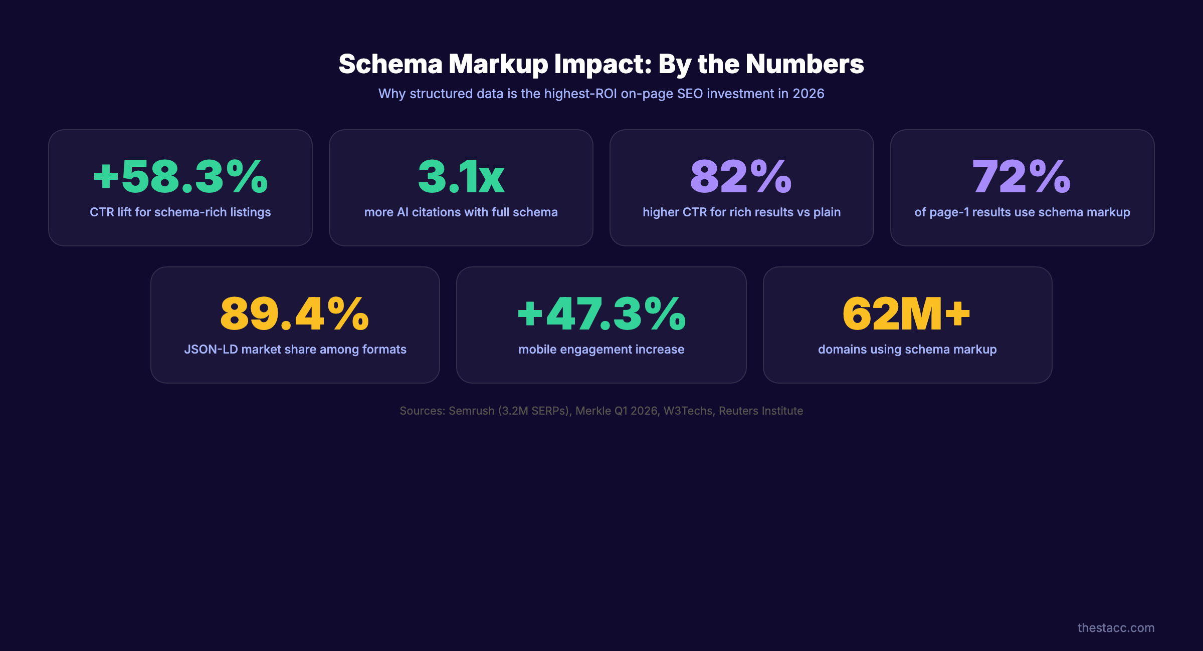 Schema markup impact on CTR and AI citations