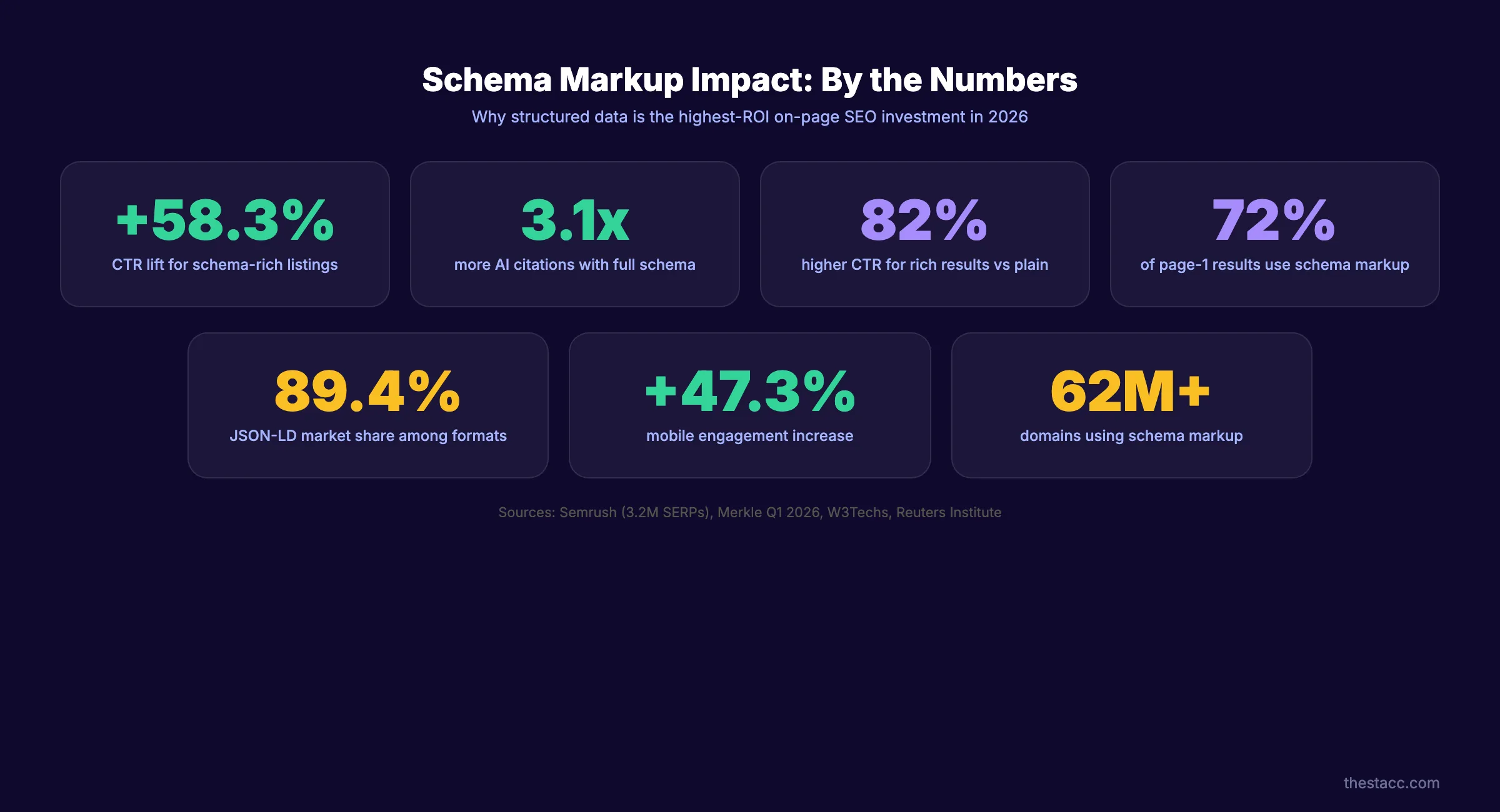 Schema markup impact on CTR and AI citations