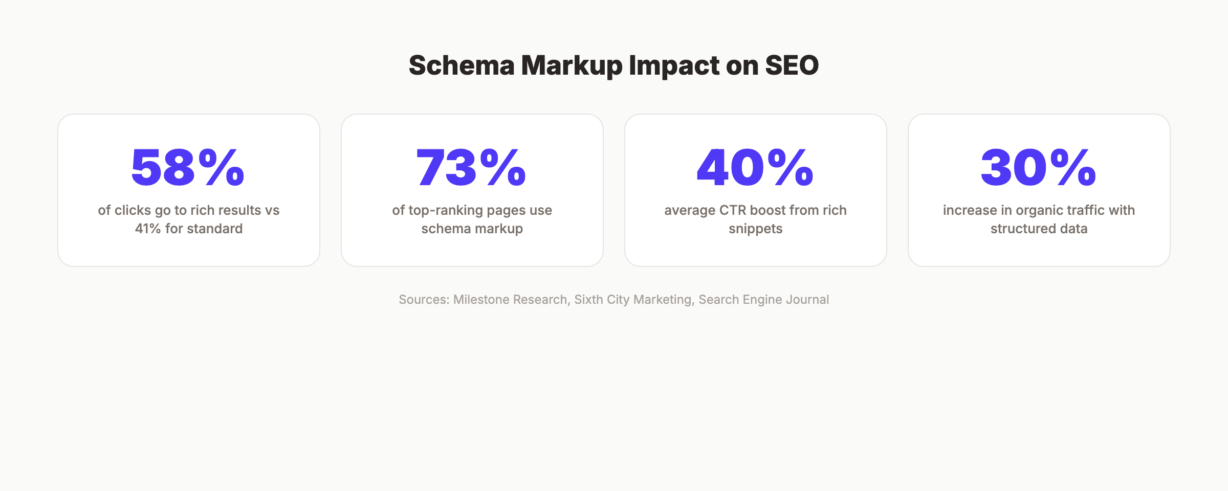 Schema markup SEO impact statistics