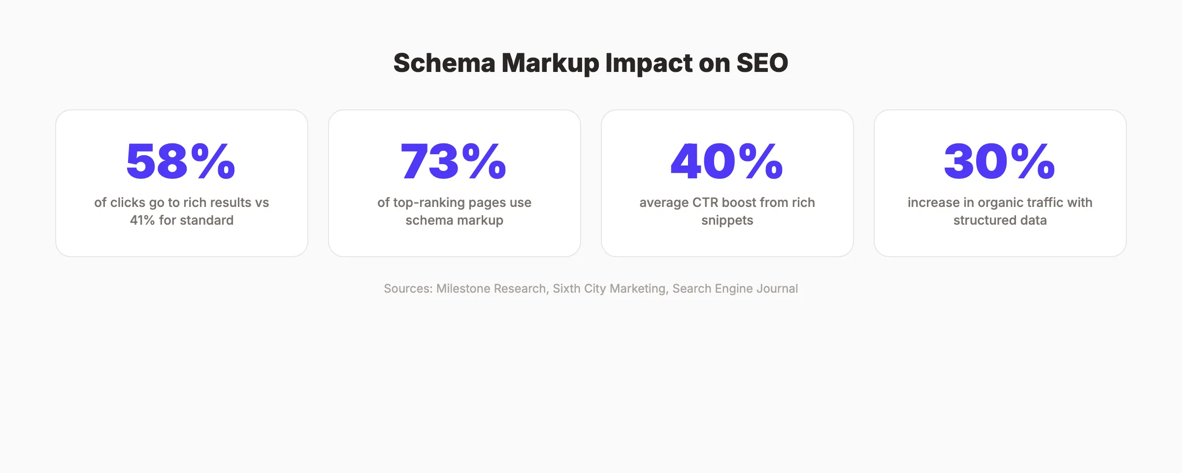 Schema markup SEO impact statistics