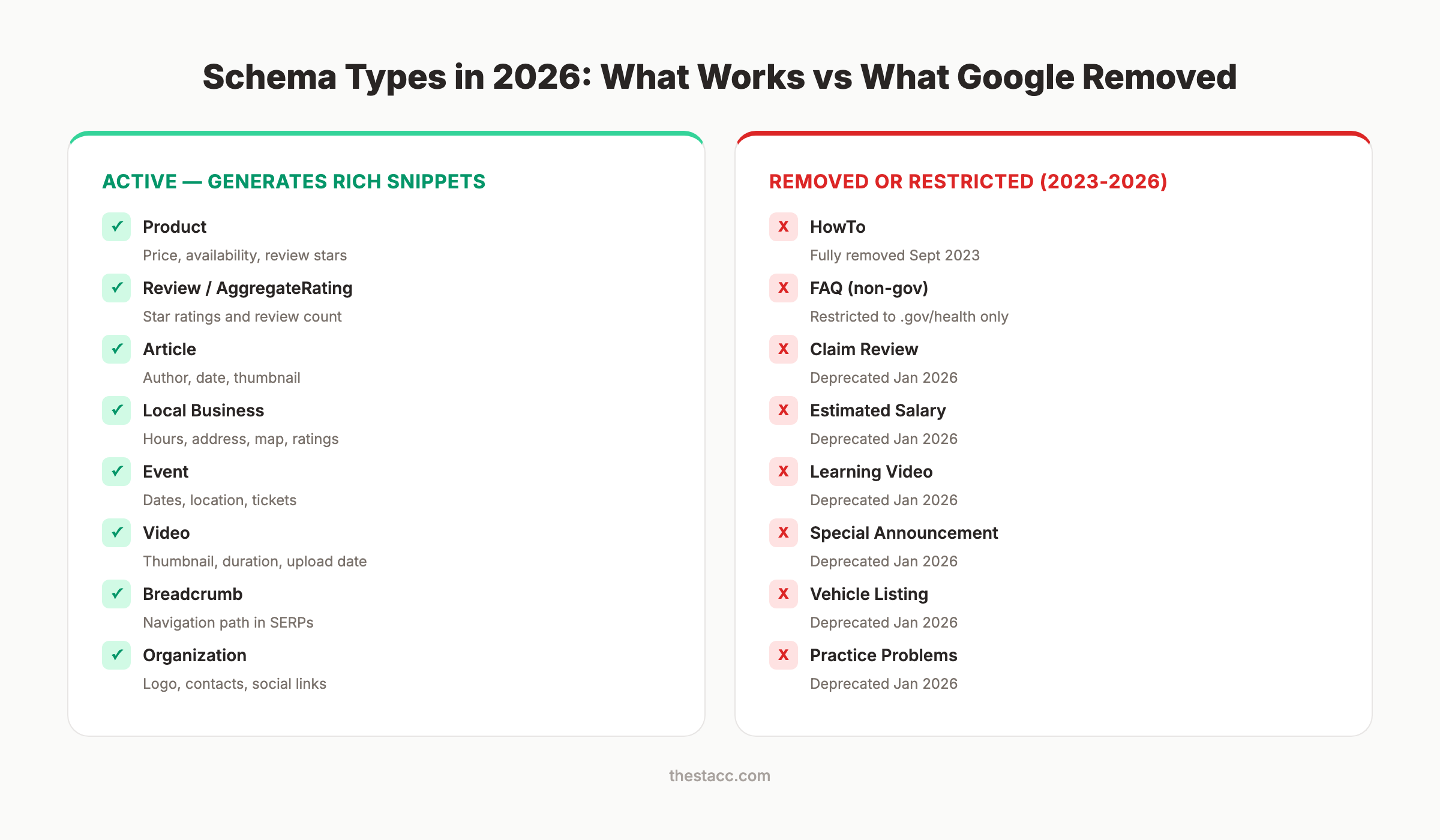 Schema types in 2026 showing active types versus deprecated ones