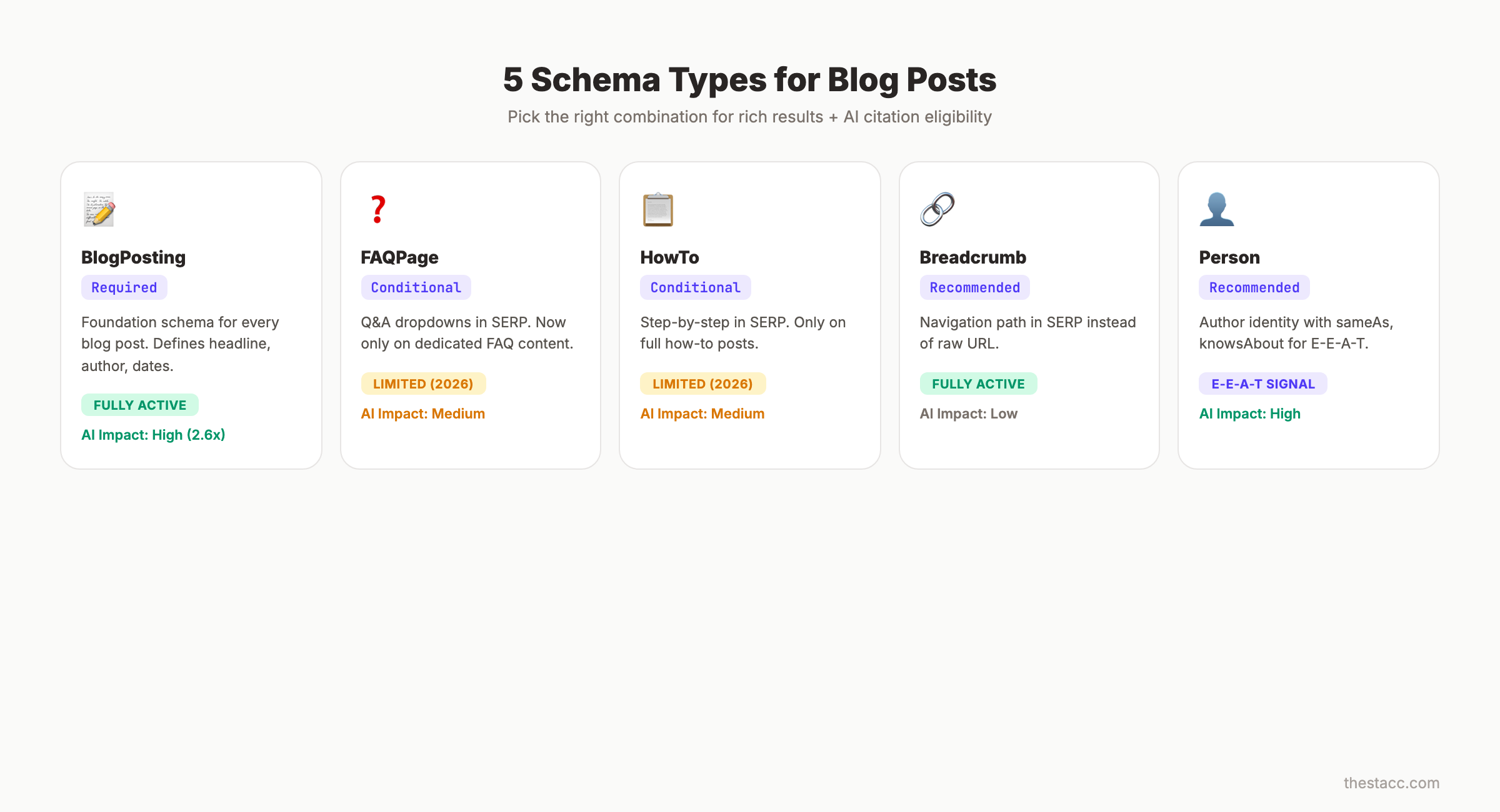 Schema types comparison for blog posts