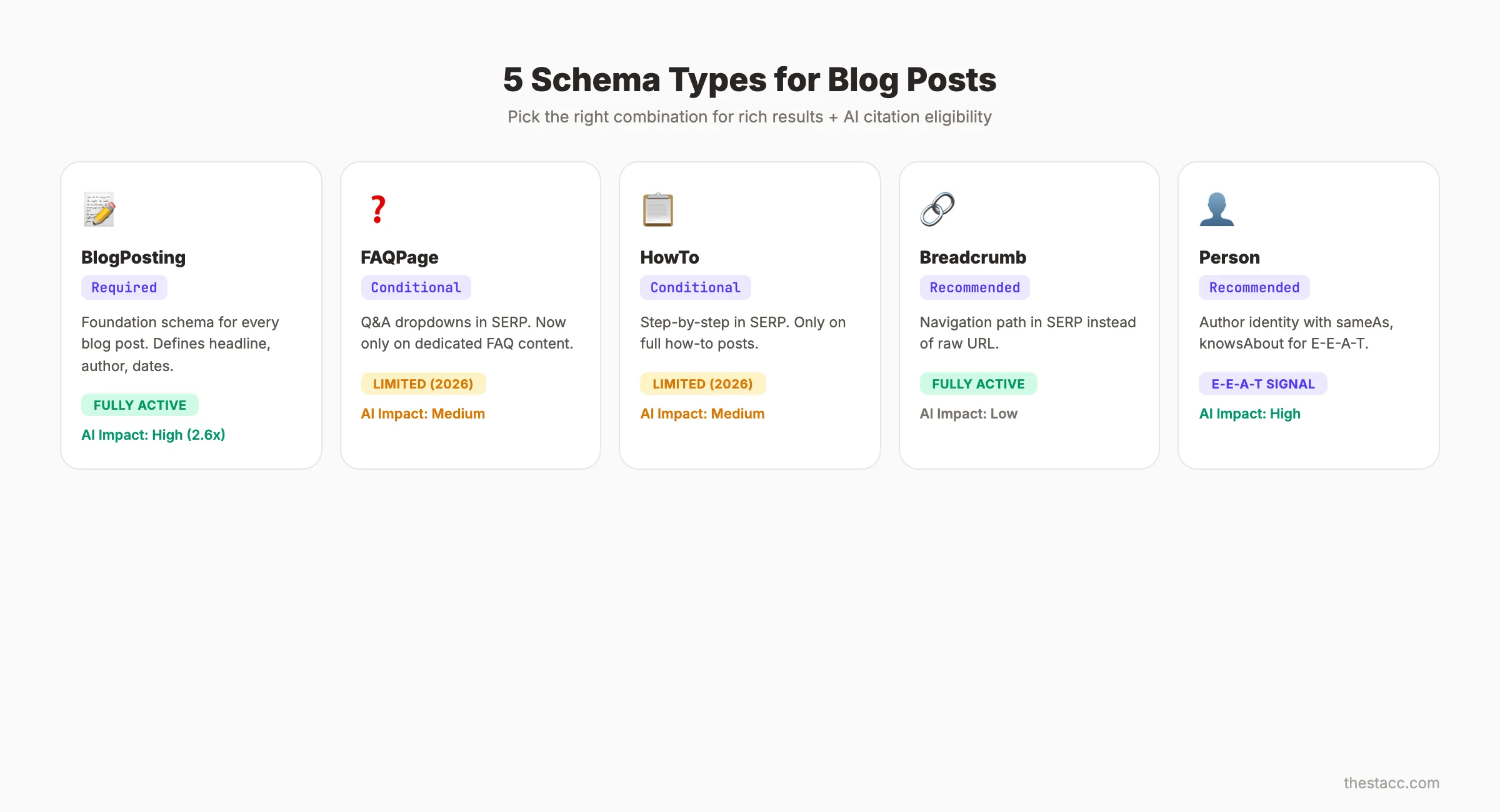 Schema types comparison for blog posts