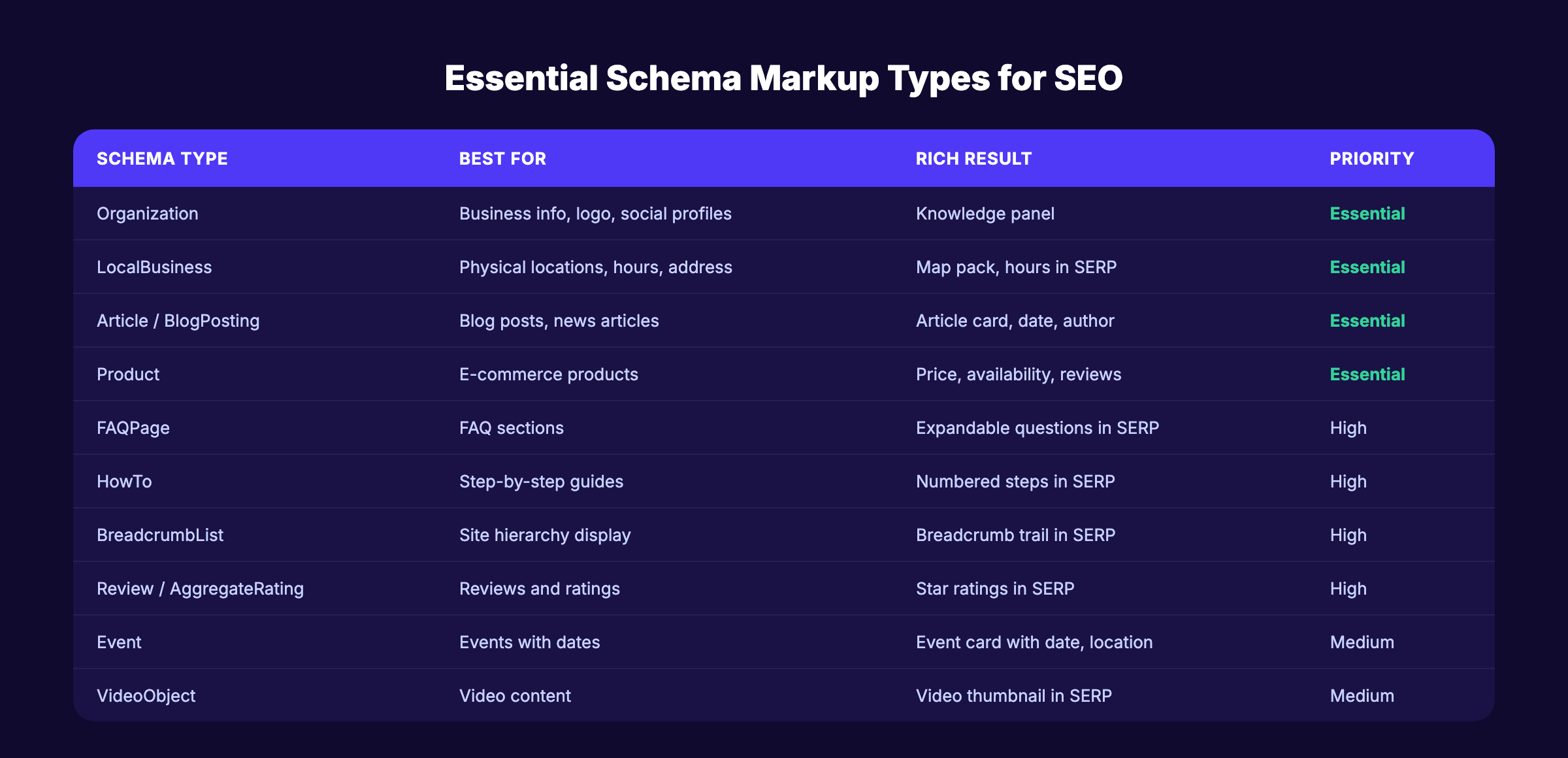Essential schema markup types for SEO with priority levels