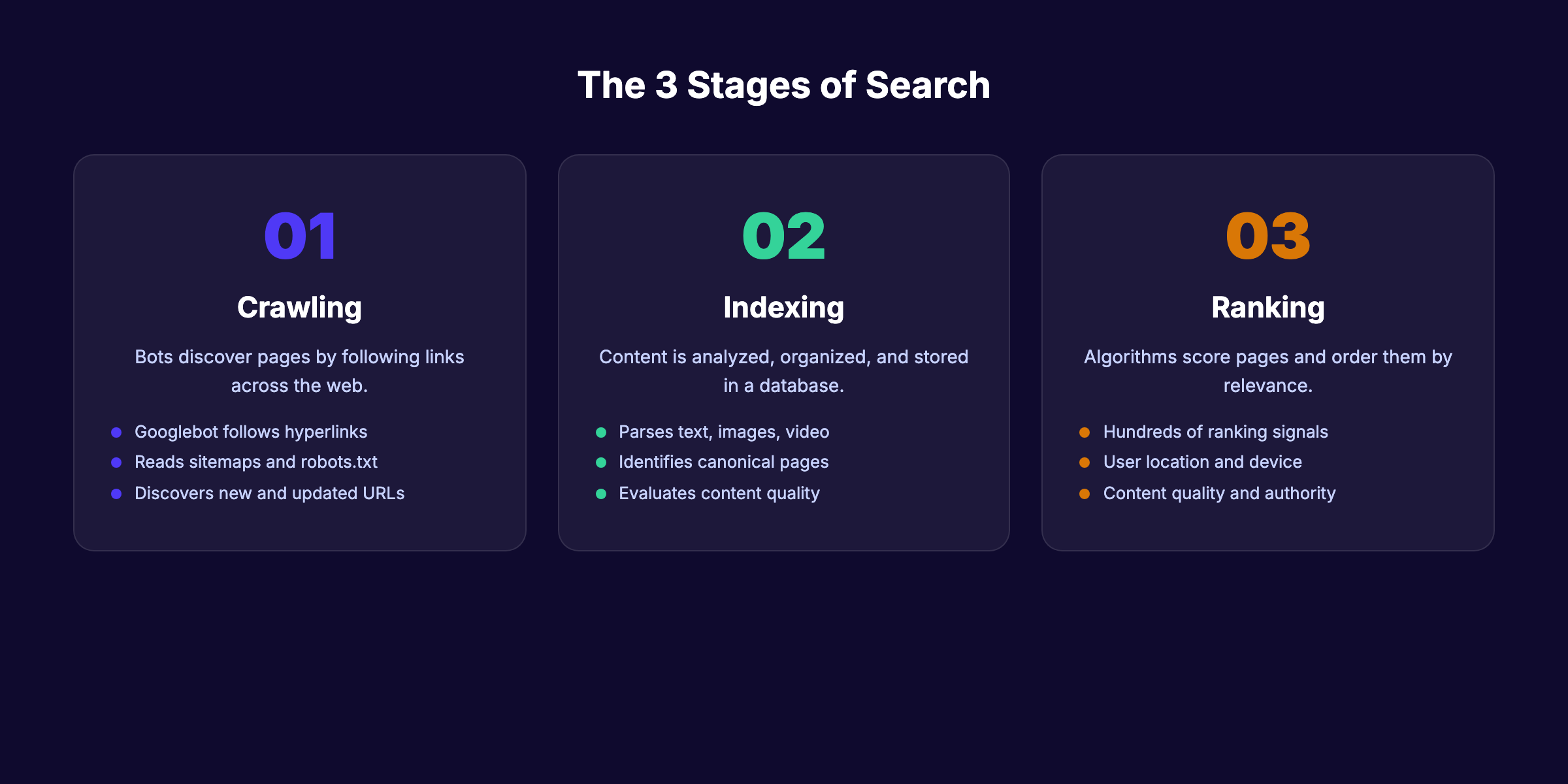 The 3 stages of how search engines work: crawling, indexing, and ranking