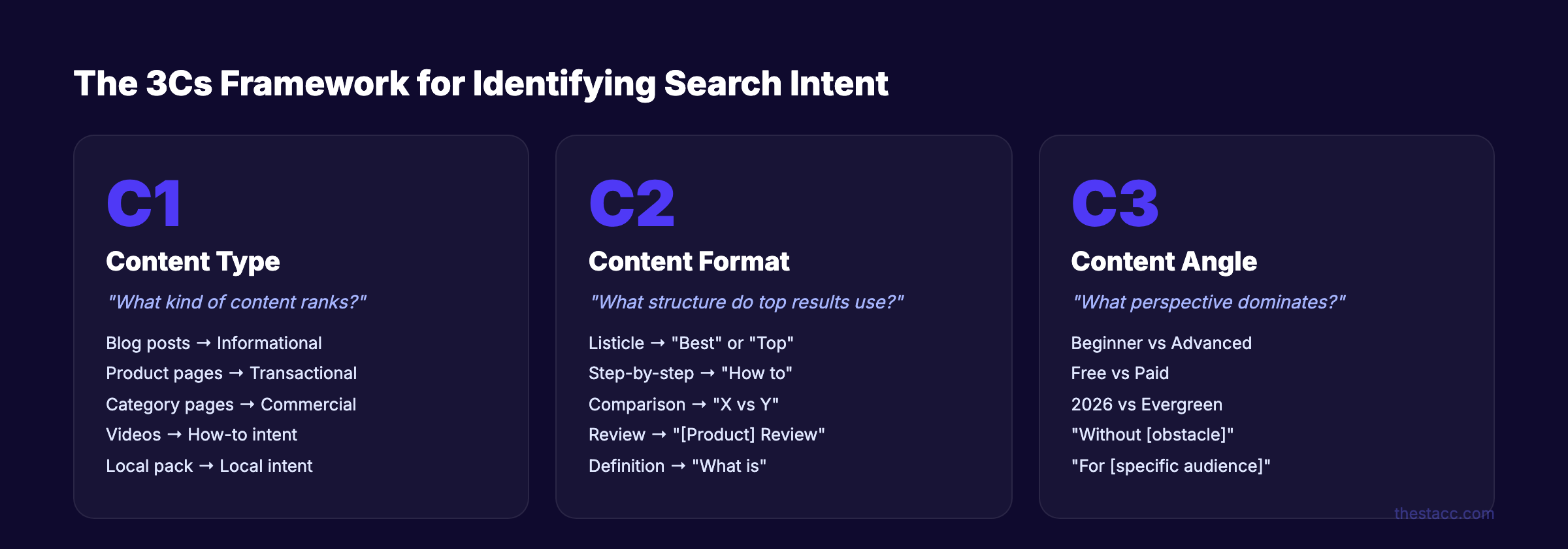 The 3Cs framework for identifying search intent from SERP analysis