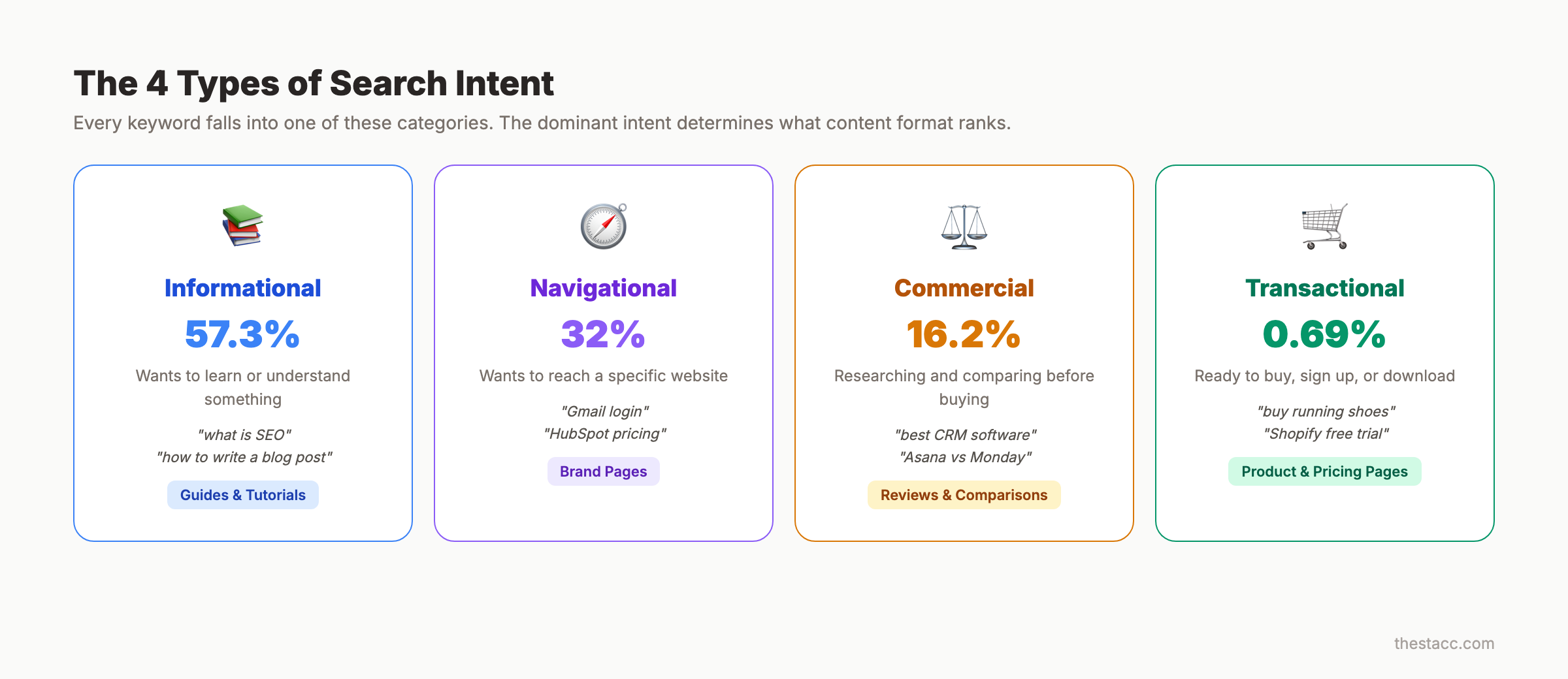 4 types of search intent with percentages and content formats