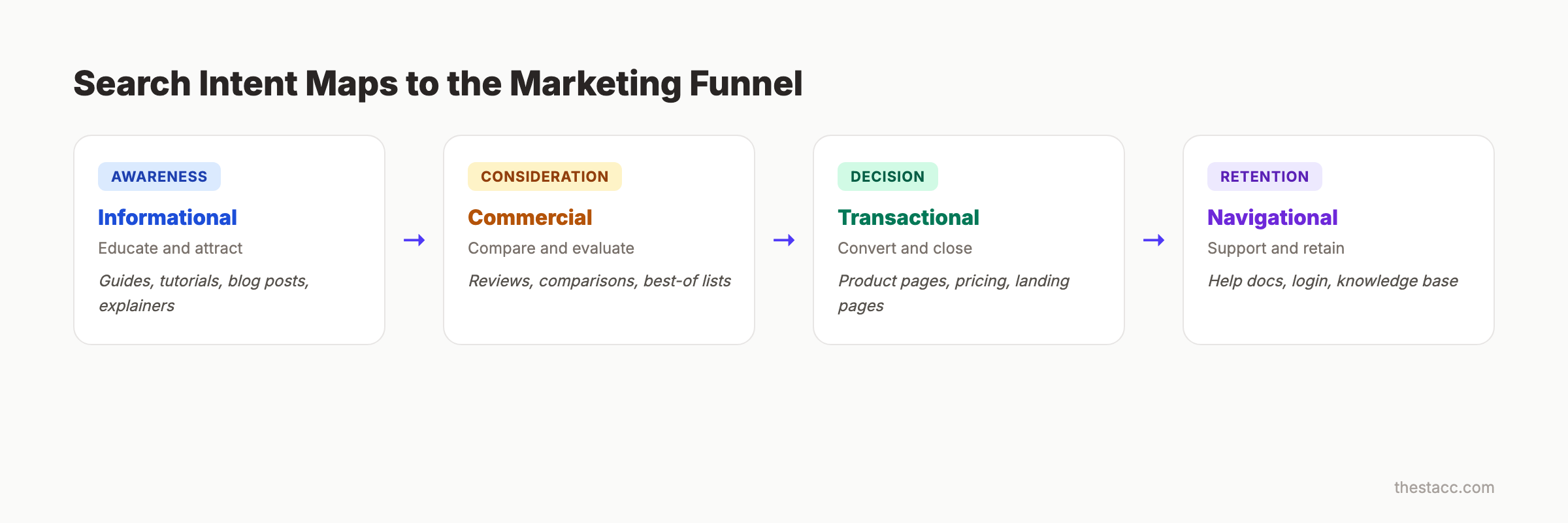 Search intent types mapped to marketing funnel stages