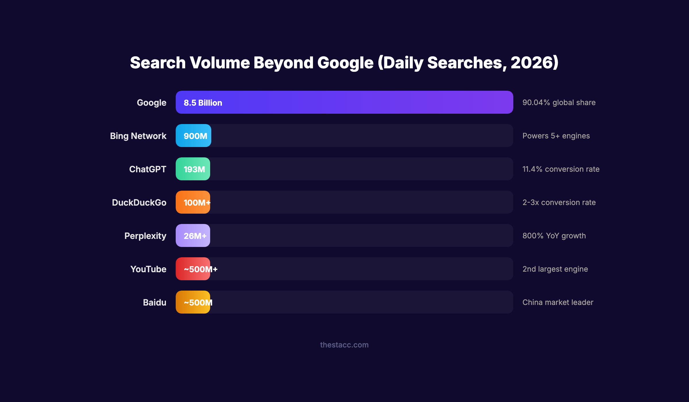 Search volume beyond Google showing daily searches across Bing, ChatGPT, DuckDuckGo, YouTube, and Perplexity in 2026