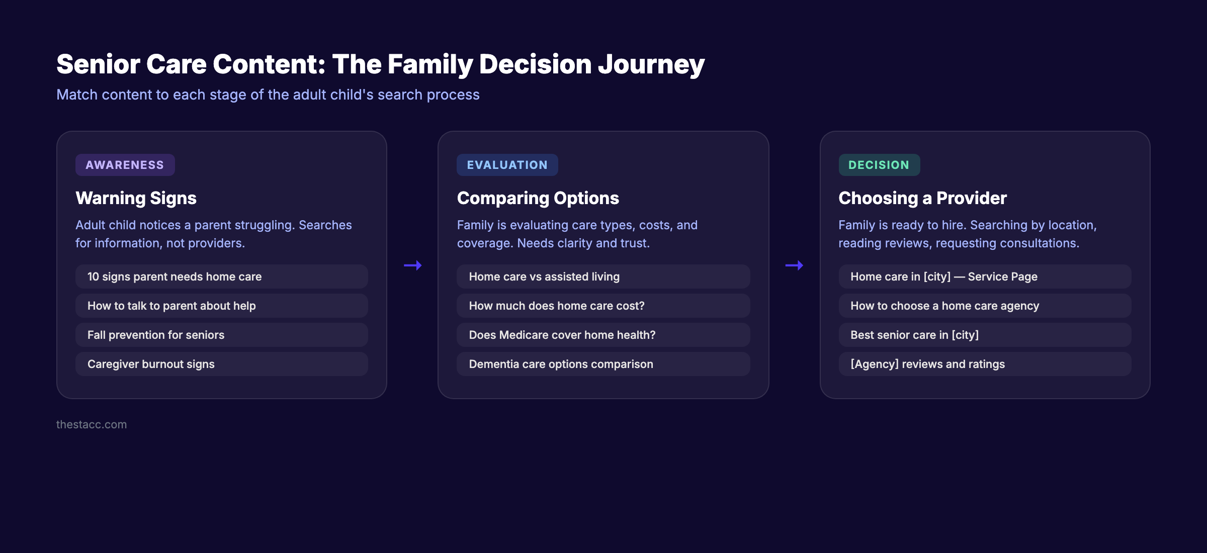 Senior care content funnel showing blog topics mapped to the family decision journey