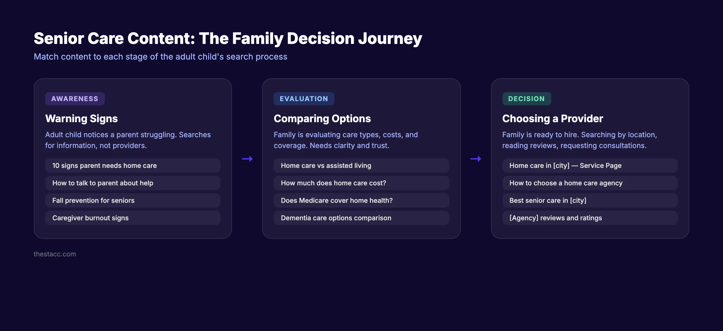 Senior care content funnel showing blog topics mapped to the family decision journey