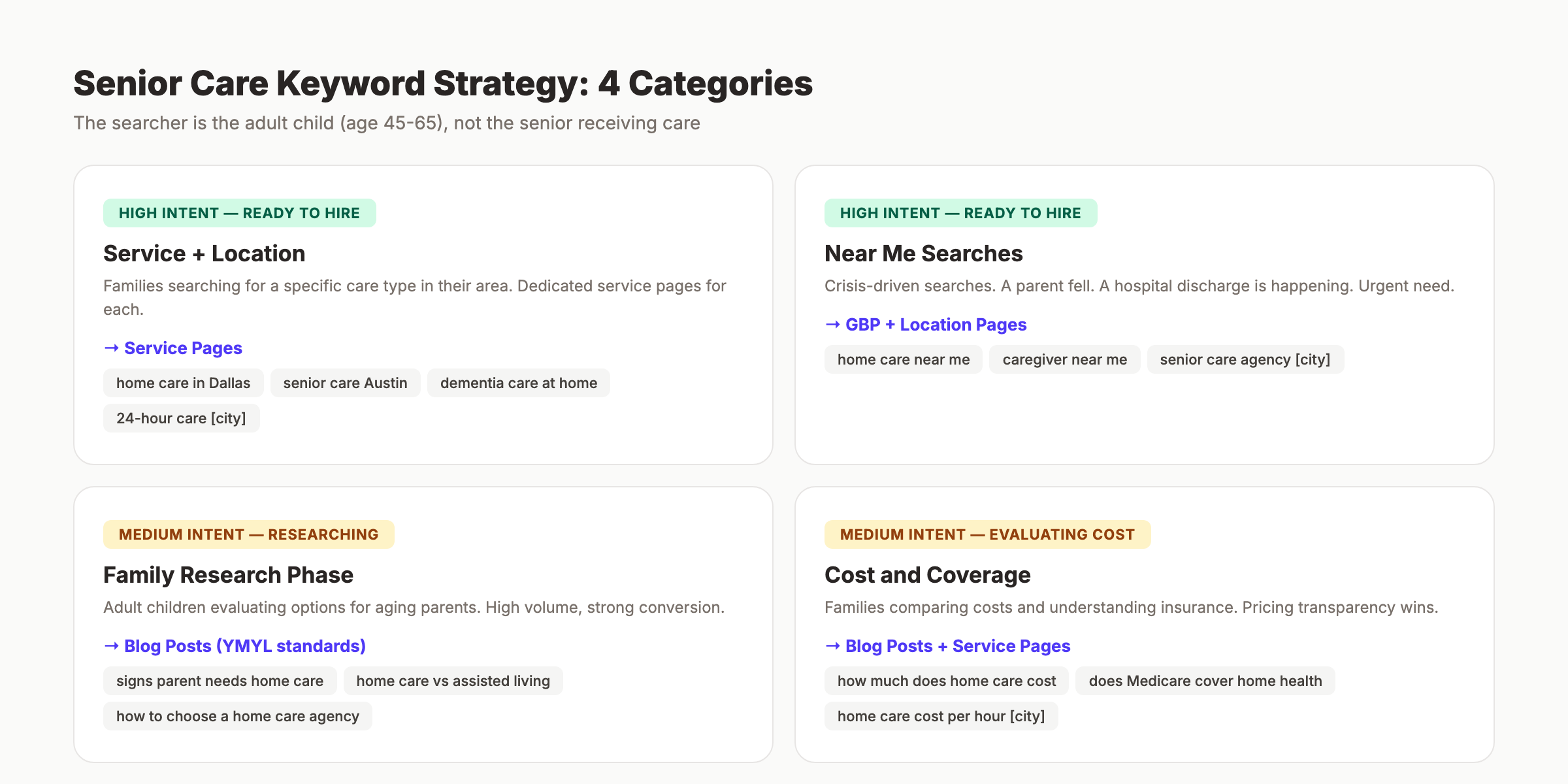 Senior care keyword strategy showing the four categories mapped to content types