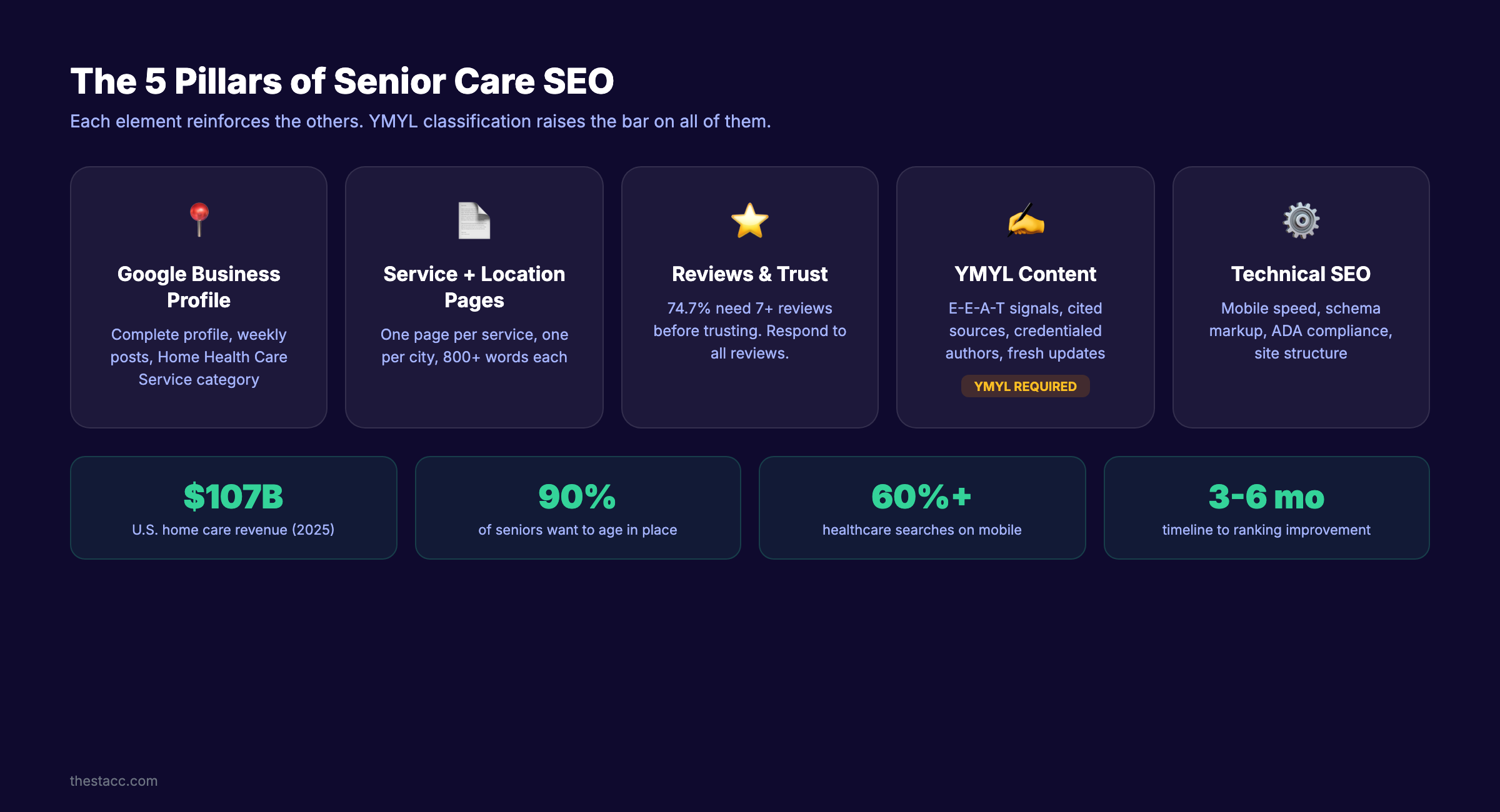 Senior care SEO pillars showing the 5 core elements for home health agencies