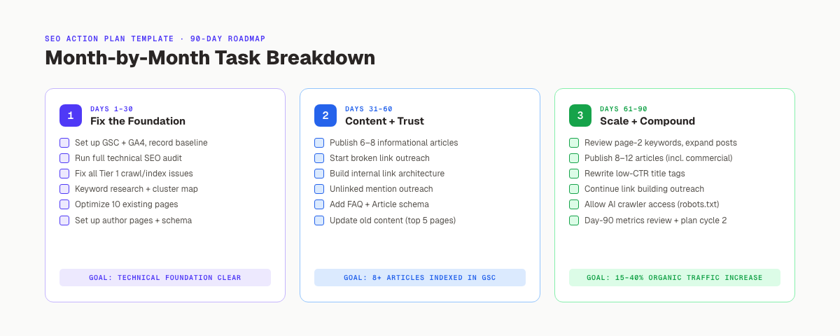 90-day SEO action plan roadmap. Month by month task breakdown for 2026