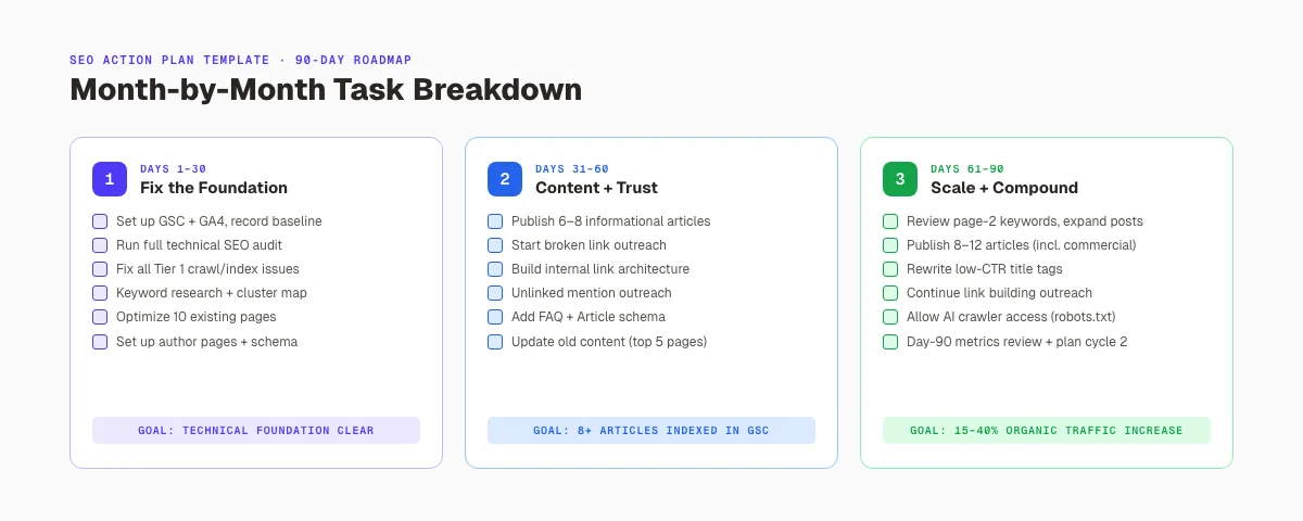 90-day SEO action plan roadmap. Month by month task breakdown for 2026