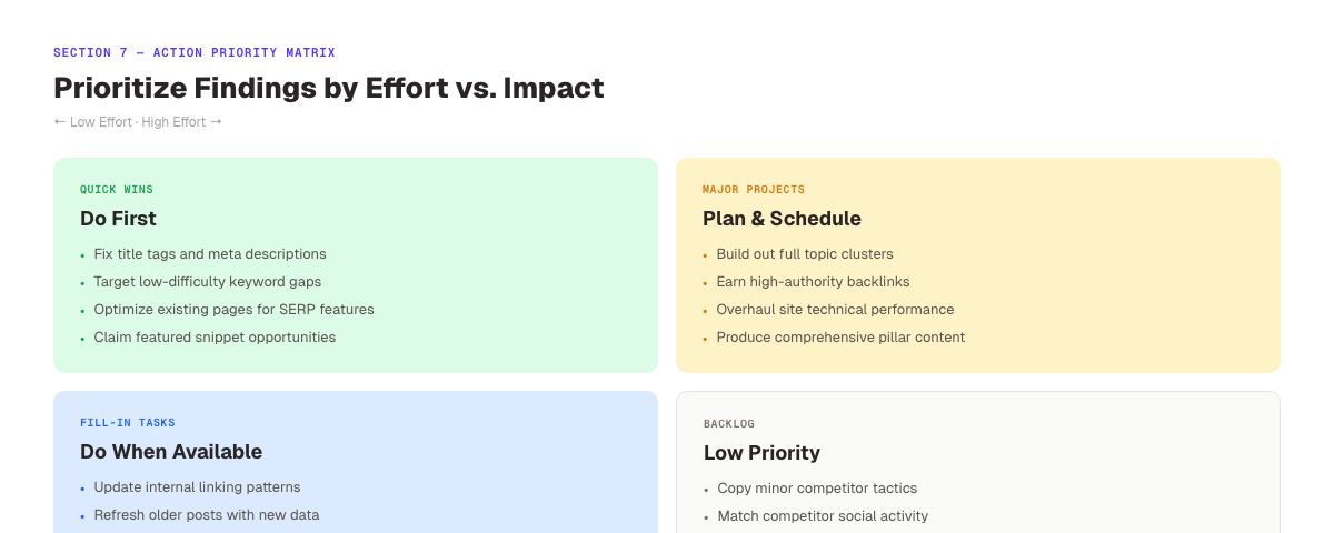 SEO competitor analysis action priority matrix. Effort vs. impact quadrant framework for 90-day action planning