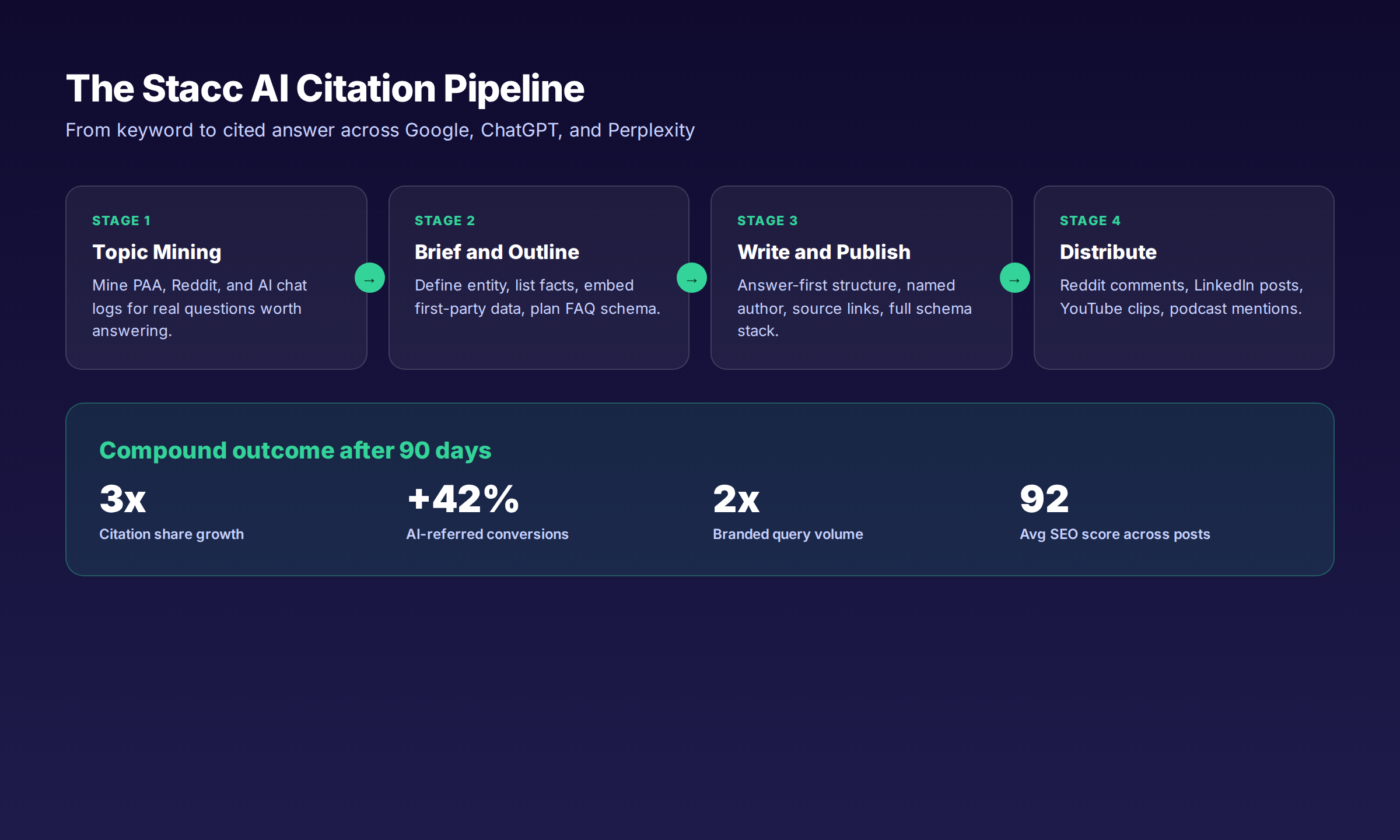 The Stacc AI citation pipeline from keyword to cited answer