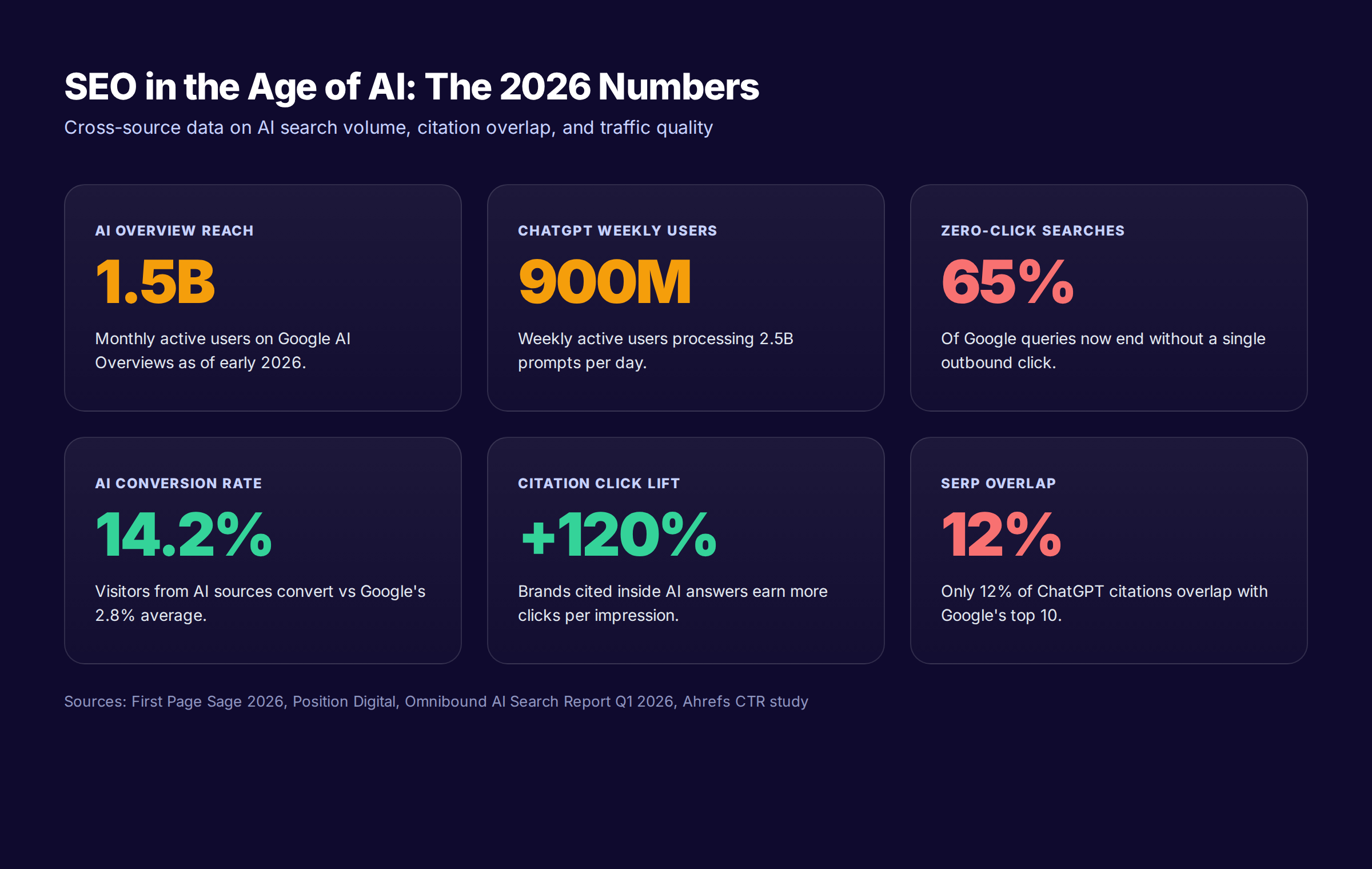 SEO in the age of AI key statistics for 2026
