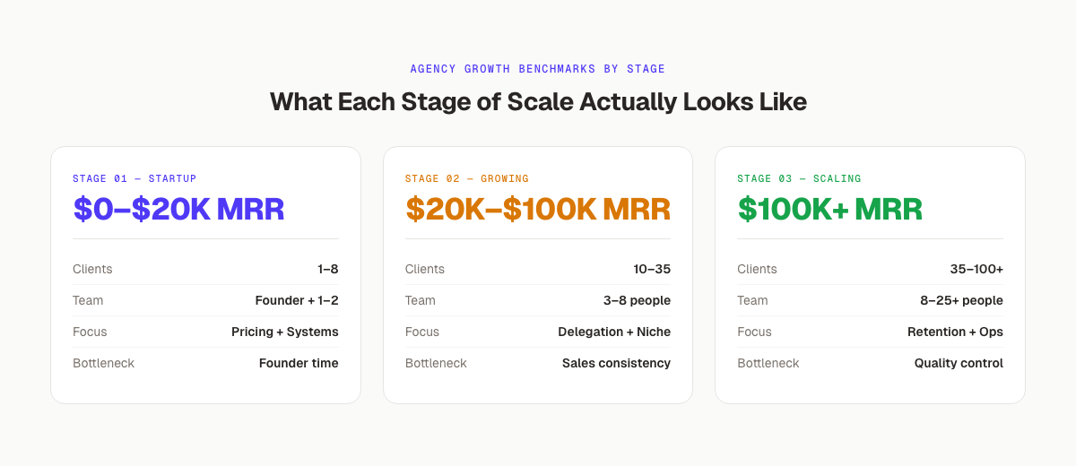 SEO agency growth stages by MRR. From $0-$20K startup phase through $100K+ scaling stage