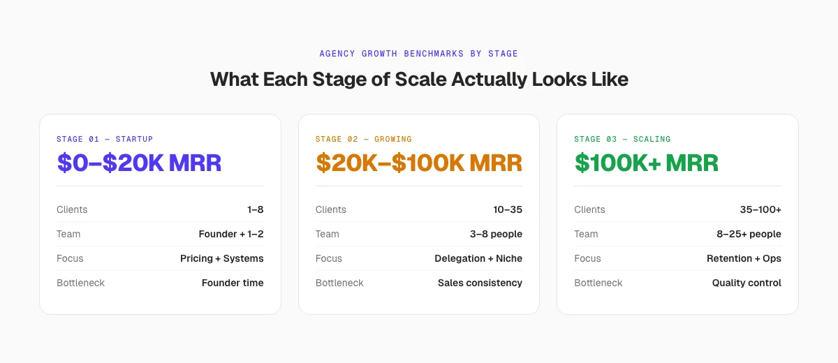 SEO agency growth stages by MRR from $0 to $20K startup phase through $100K+ scaling stage